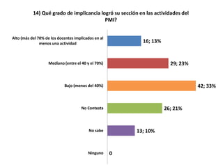14) Qué grado de implicancia logró su sección en las actividades del
                                          PMI?


Alto (más del 70% de los docentes implicados en al
               menos una actividad                         16; 13%


                   Mediano (entre el 40 y el 70%)                      29; 23%


                            Bajo (menos del 40%)                                  42; 33%


                                     No Contesta                     26; 21%


                                          No sabe        13; 10%


                                         Ninguno     0
 