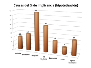 Causas del % de implicancia (hipotetización)
45                                    44

40


35


 30                                              30

 25


 20
                           19
               15
 15
                                                             14                 17
     10


      5
                                                                       8

      0


          Interesa
                     No Interesa
                                   No pudo
                                               No
                                             Contesta   Desconoce
                                                                    otros
                                                                             Ingresó
                                                                            Recimente
 