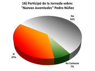 16) Participó de la Jornada sobre:
      "Nuevas Juventudes" Pedro Núñez

                                       No
                                      56%




 Sí
37%

                                   No Contesta
                                       7%
 