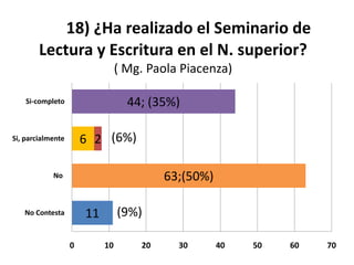 18) ¿Ha realizado el Seminario de
        Lectura y Escritura en el N. superior?
                                 ( Mg. Paola Piacenza)

    Si-completo                    44; (35%)              0

Si, parcialmente       6 2 (6%)

            No                            63;(50%)                      0

   No Contesta         11        (9%)
                                 0

                   0        10       20     30       40       50   60       70
 
