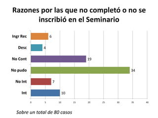 Razones por las que no completó o no se
       inscribió en el Seminario
Ingr Rec           6

   Desc        4

No Cont                                   19

No pudo                                                  34

 No Int                7

     Int                        10

           0   5           10        15   20   25   30   35   40



  Sobre un total de 80 casos
 