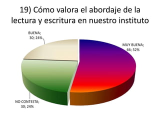 19) Cómo valora el abordaje de la
lectura y escritura en nuestro instituto
       BUENA;
        30; 24%
                                MUY BUENA;
                                 66; 52%




 NO CONTESTA;
   30; 24%
 