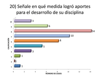 20) Señale en qué medida logró aportes
                  para el desarrollo de su disciplina
               10                   3

                9                                   6
                8                                                                     14
                7
                                                                       10
CALIFICACIÓN




                6
                                                              8

                5                           5
                4                   3
                3           1

                2       0
                1           1
                    0           2       4       6         8       10        12   14
                                                NÚMERO DE CASOS
 