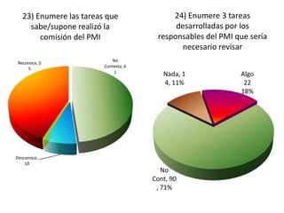 23) Enumere las tareas que               24) Enumere 3 tareas
     sabe/supone realizó la                  desarrolladas por los
        comisión del PMI                responsables del PMI que sería
                                               necesario revisar
                            No
Reconoce, 5
                         Contesta, 6
    5
                             1
                                          Nada, 1             Algo
                                          4, 11%               22
                                                              18%




Desconoce,
    10
                                          No
                                       Cont, 90
                                        , 71%
 
