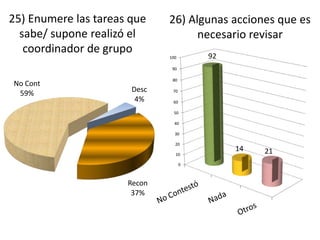 25) Enumere las tareas que    26) Algunas acciones que es
  sabe/ supone realizó el           necesario revisar
   coordinador de grupo                 92
                              100

                               90

                               80
No Cont
 59%                   Desc    70

                        4%     60

                               50

                                40

                                30

                                20
                                             14   21
                                10

                                    0



                      Recon
                       37%
 