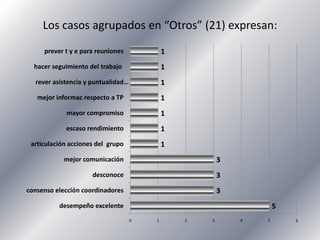 Los casos agrupados en “Otros” (21) expresan:
     prever t y e para reuniones            1
  hacer seguimiento del trabajo             1
  rever asistencia y puntualidad…           1
   mejor informac respecto a TP             1
            mayor compromiso                1
            escaso rendimiento              1
 articulación acciones del grupo            1
            mejor comunicación                          3
                     desconoce                          3
consenso elección coordinadores                         3
          desempeño excelente                                       5
                                    0   1       2   3       4   5       6
 