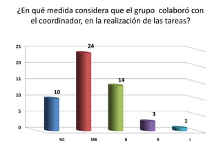 ¿En qué medida considera que el grupo colaboró con
   el coordinador, en la realización de las tareas?

25                 24

20


15                         14

10
          10


5
                                    3
                                             1
0

           NC       MB          B       R        I
 