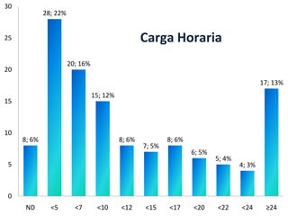 30
             28; 22%


25                                                 Carga Horaria
                       20; 16%
20
                                                                                           17; 13%
                                 15; 12%
15



10
     8; 6%                                 8; 6%           8; 6%
                                                   7; 5%
                                                                   6; 5%
                                                                           5; 4%
5                                                                                  4; 3%



0
      ND       <5        <7       <10      <12     <15     <17     <20     <22     <24      ≥24
 