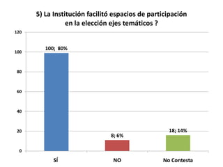 5) La Institución facilitó espacios de participación
                 en la elección ejes temáticos ?
120


         100; 80%
100



 80



 60



 40



 20                                                18; 14%
                               8; 6%

  0

            SÍ                  NO               No Contesta
 