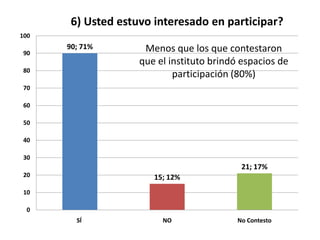 6) Usted estuvo interesado en participar?
100
      90; 71%        Menos que los que contestaron
 90
                    que el instituto brindó espacios de
 80
                            participación (80%)
 70

 60

 50

 40

 30
                                            21; 17%
 20                    15; 12%
 10

  0
        SÍ               NO                No Contesto
 