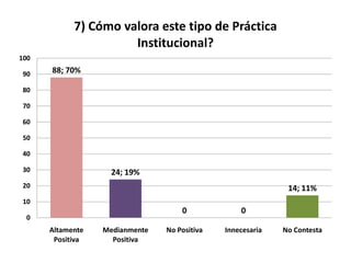 7) Cómo valora este tipo de Práctica
                      Institucional?
100

90    88; 70%

80

70

60

50

40

30                  24; 19%
20                                                           14; 11%
10
                                    0             0
  0
      Altamente   Medianmente   No Positiva   Innecesaria   No Contesta
       Positiva     Positiva
 