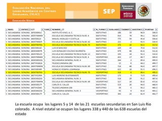 La escuelaocupa  los lugares 5 y 14  de las 21  escuelassecundarias en San Luis Rio colorado.  A nivelestatal se ocupan los lugares 338 y 440 de las 638 escuelas del estado 