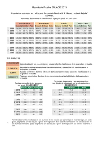 Resultado Prueba ENLACE 2013
Resultados obtenidos en La Escuela Secundaria Técnica N° 1 “Miguel Lerdo de Tejada”
ESPAÑOL
Porcentaje de alumnos en cada nivel de logro por grado 2013/2012/2011*
INSUFICIENTE ELEMENTAL BUENO EXCELENTE
Escuela Entidad País Escuela Entidad País Escuela Entidad País Escuela Entidad País
1°
2013 28.9% 37.9% 39.0% 45.4% 41.9% 43.5% 22.9% 19.0% 16.2% 2.8% 1.1% 1.4%
2012 43.4% 36.1% 36.7% 39.8% 41.3% 42.5% 16.3% 21.0% 19.2% 0.6% 1.6% 1.5%
2011 45.9% 41.1% 39.3% 41.1% 40.1% 42.2% 12.4% 17.6% 17.6% 0.5% 1.2% 1.0%
2°
2013 43.0% 34.6% 38.6% 38.2% 41.4% 41.3% 18.8% 22.0% 18.0% 0.0% 2.0% 2.0%
2012 40.0% 37.1% 35.9% 50.3% 40.6% 43.2% 9.1% 20.6% 19.5% 0.6% 1.8% 1.4%
2011 57.1% 46.0% 42.1% 34.6% 37.1% 42.1% 7.8% 16.0% 15.1% 0.4% 0.9% 0.8%
3°
2013 39.5% 38.3% 41.8% 51.2% 44.5% 43.2% 8.6% 16.2% 14.2% 0.6% 1.0% 0.8%
2012 41.2% 38.6% 40.5% 44.4% 40.7% 42.2% 14.4% 19.5% 16.4% 0.0% 1.2% 0.9%
2011 45.2% 35.1% 36.4% 45.2% 47.3% 48.8% 9.6% 16.9% 14.4% 0.0% 0.6% 0.4%
S/D: SIN DATOS
INSUFICIENTE
Necesita adquirir los conocimientos y desarrollar las habilidades de la asignatura evaluada.
ELEMENTAL
Requiere fortalecer la mayoría de los conocimientos y desarrollar las habilidades de la
asignatura evaluada.
BUENO
Muestra un nivel de dominio adecuado de los conocimientos y posee las habilidades de la
asignatura evaluada.
EXCELENTE
Posee un alto nivel de dominio de los conocimientos y las habilidades de la asignatura
evaluada.
Puntaje promedio de los alumnos
por grado 2013/2012/2011**
ESCUELA ENTIDAD PAÍS
1°
2013 518 489 485
2012 476 497 493
2011 467 483 485
2°
2013 475 501 488
2012 468 493 493
2011 436 464 471
3°
2013 490 497 488
2012 487 504 496
2011 476 507 502
Porcentaje de escuelas que se encuentran
por debajo de mi escuela por grado-asignatura
2013/2012/2011
ENTIDAD PAÍS
1°
2013 76.3 83.5
2012 47.1 42.0
2011 51.9 41.9
2°
2013 43.5 51.0
2012 46.1 37.2
2011 41.7 27.8
3°
2013 57.5 61.3
2012 50.0 53.3
2011 39.8 34.5
*
Permite observar los resultados de los alumnos de mi escuela por porcentaje de nivel de logro, en cada
grado, asignatura, tipo de escuela y grado de marginación de la localidad en relación con los resultados de
los alumnos del mismo grado, asignatura, tipo de escuela y grado de marginación por entidad federativa y
país.
 