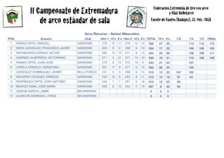 II Campeonato de Extremadura                                               Federación Extremeña de tiro con arco
                                                                                                    y Club Bellotarco
                   de arco estándar de sala                                             Fuente de Cantos (Badajoz), 21-feb.-2010

                                            Arco Recurvo - Senior Masculino
POS.                  Arquero                Club     18m-1 10’s 9´s 18m-2 10’s 9´s TOTAL 10’s 9´s      1/8      1/4    1/2   FINAL
 1     RAMAS ORTIZ, MANUEL               SANSONIA      278   15   11   278   12   14   556   27   25             112    112    115
 2     MERA GONZALEZ, FRANCISCO JAVIER   SANSONIA      256   9    9    268   8    13   524   17   22             106    109    103
 3     MATAMOROS ESPADA, VICTOR          SANSONIA      283   15   13   271   8    15   554   23   28             108    106    111
 4     GARRIDO GUERRERO, VICTORIANO      SANSONIA      271   5    21   277   14   10   548   19   31             110    108    109
 5     RAMAS ORTIZ, JUAN JOSE            SANSONIA      270   8    15   273   13   9    543   21   24             107
 6     VARELA VERDEJO, SEBASTIAN         SANSONIA      281   17   9    271   9    14   552   26   23             105
 7     GONZALEZ DOMINGUEZ, JAVIER        BELLOTARCO    247   5    9    268   8    14   515   13   23    107      102
 8     NAVARRO VAZQUEZ, ENRIQUE          SANSONIA      249   10   8    263   9    11   512   19   19     97      84
 9     RODRIGUEZ ORTIZ, JOSE ANTONIO     SANSONIA      249   7    7    261   5    16   510   12   23     95
 10    BENITEZ INDIA, JOSE MARIA         SANSONIA      263   6    15   244   2    15   507   8    30     95
 11    GARCIA GARCIA, JAIME              IBN MARWAN                                    0     0    0
 12    ALARCON DOMINGO, JORGE            IBN MARWAN                                    0     0    0
 