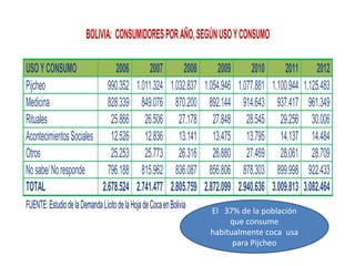 BOLIVIA: CONSUMIDORES POR AÑO, SEGÚN USO Y CONSUMO
USO Y CONSUMO
2006
Pijcheo
990.352
Medicina
828.339
Rituales
25.866
Acontecimientos Sociales 12.526
Otros
25.253
No sabe/ No responde
796.188
TOTAL
2.678.524

2007
1.011.324
849.076
26.506
12.836
25.773
815.962
2.741.477

2008
1.032.837
870.200
27.178
13.141
26.316
836.087
2.805.759

FUENTE: Estudio de la Demanda Lícito de la Hoja de Coca en Bolivia

2009
1.054.946
892.144
27.848
13.475
26.880
856.806
2.872.099

2010
1.077.881
914.643
28.545
13.795
27.469
878.303
2.940.636

2011
1.100.944
937.417
29.256
14.137
28.061
899.998
3.009.813

El 37% de la población
que consume
habitualmente coca usa
para Pijcheo

2012
1.125.483
961.349
30.006
14.484
28.709
922.433
3.082.464

 