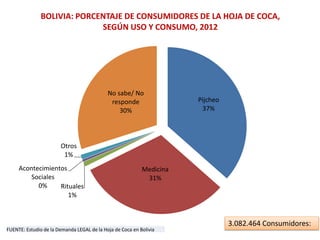 BOLIVIA: PORCENTAJE DE CONSUMIDORES DE LA HOJA DE COCA,
SEGÚN USO Y CONSUMO, 2012

No sabe/ No
responde
30%

Pijcheo
37%

Otros
1%
Acontecimientos
Sociales
0%
Rituales
1%

Medicina
31%

FUENTE: Estudio de la Demanda LEGAL de la Hoja de Coca en Bolivia

3.082.464 Consumidores:

 