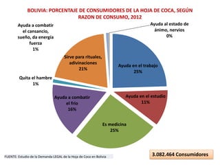 BOLIVIA: PORCENTAJE DE CONSUMIDORES DE LA HOJA DE COCA, SEGÚN
RAZON DE CONSUMO, 2012
Ayuda al estado de
ánimo, nervios
0%

Ayuda a combatir
el cansancio,
sueño, da energía
fuerza
1%
Sirve para rituales,
adivinaciones
21%

Ayuda en el trabajo
25%

Quita el hambre
1%
Ayuda en el estudio
11%

Ayuda a combatir
el frio
16%

Es medicina
25%

FUENTE: Estudio de la Demanda LEGAL de la Hoja de Coca en Bolivia

3.082.464 Consumidores

 