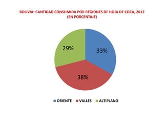 BOLIVIA: CANTIDAD CONSUMIDA POR REGIONES DE HOJA DE COCA, 2012
(EN PORCENTAJE)

29%

33%

38%

ORIENTE

VALLES

ALTIPLANO

 