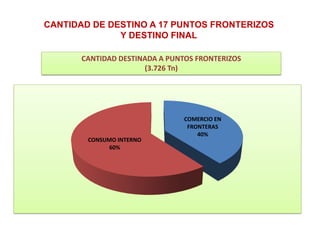 CANTIDAD DE DESTINO A 17 PUNTOS FRONTERIZOS
Y DESTINO FINAL
CANTIDAD DESTINADA A PUNTOS FRONTERIZOS
(3.726 Tn)

CONSUMO INTERNO
60%

COMERCIO EN
FRONTERAS
40%

 
