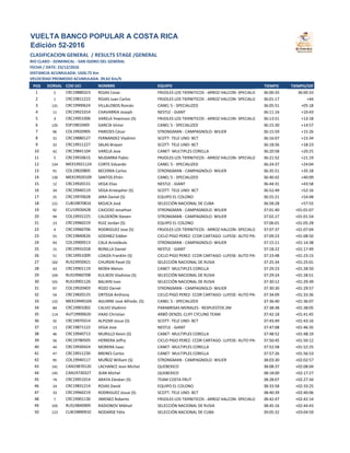 CLASIFICACION GENERAL / RESULTS STAGE /GENERAL
RIO CLARO - DOMINICAL - SAN ISIDRO DEL GENERAL
FECHA / DATE: 23/12/2016
DISTANCIA ACUMULADA: 1426.72 Km
VELOCIDAD PROMEDIO ACUMULADA: 39.62 Km/h
POS DORSAL COD UCI NOMBRE EQUIPO TIEMPO TIEMPO/DIF
1 2 CRC19880323 ROJAS Cesar FRIJOLES LOS TIERNITICOS - ARROZ HALCON- SPECIALIZED 36:00:33 36:00:33
2 1 CRC19811222 ROJAS Juan Carlos FRIJOLES LOS TIERNITICOS - ARROZ HALCON- SPECIALIZED 36:01:17 +44
3 131 CRC19900624 VILLALOBOS Román CANEL´S - SPECIALIZED 36:05:51 +05:18
4 11 CRC19921014 CHAVARRIA Joseph NESTLE - GIANT 36:11:16 +10:43
5 3 CRC19951006 VARELA Yewinson (S) FRIJOLES LOS TIERNITICOS - ARROZ HALCON- SPECIALIZED 36:13:51 +13:18
6 135 ESP19810405 GARCÍA Víctor CANEL´S - SPECIALIZED 36:15:30 +14:57
7 96 COL19920905 PAREDES César STRONGMAN - CAMPAGNOLO- WILIER 36:15:59 +15:26
8 31 CRC19880127 FERNANDEZ Vladimir SCOTT- TELE UNO- BCT 36:16:07 +15:34
9 32 CRC19911227 SALAS Brayan SCOTT- TELE UNO- BCT 36:18:56 +18:23
10 42 CRC19841104 VARELA Jose CANET- MULTIPLES CORELLA 36:20:58 +20:25
11 5 CRC19910615 MUDARRA Pablo FRIJOLES LOS TIERNITICOS - ARROZ HALCON- SPECIALIZED 36:21:52 +21:19
12 134 MEX19921124 CORTE Eduardo CANEL´S - SPECIALIZED 36:24:37 +24:04
13 91 COL19820805 BECERRA Carlos STRONGMAN - CAMPAGNOLO- WILIER 36:35:51 +35:18
14 136 MEX19920109 SANTOS Efrén CANEL´S - SPECIALIZED 36:40:42 +40:09
15 12 CRC19920131 VEGA Elias NESTLE - GIANT 36:44:31 +43:58
16 34 CRC19940119 VEGA Kristopher (S) SCOTT- TELE UNO- BCT 36:52:49 +52:16
17 25 CRC19970628 JARA Daniel (S) EQUIPO EL COLONO 36:55:21 +54:48
18 121 CUB19870816 MOJICA José SELECCIÓN NACIONAL DE CUBA 36:58:28 +57:55
19 92 ECU19930428 CAICEDO Jonathan STRONGMAN - CAMPAGNOLO- WILIER 37:01:40 +01:01:07
20 94 COL19931225 CALDERÓN Steven STRONGMAN - CAMPAGNOLO- WILIER 37:02:27 +01:01:54
21 23 CRC19960219 RUIZ Jordan (S) EQUIPO EL COLONO 37:06:01 +01:05:28
22 4 CRC19960706 RODRIGUEZ Jose (S) FRIJOLES LOS TIERNITICOS - ARROZ HALCON- SPECIALIZED 37:07:37 +01:07:04
23 55 CRC19840626 GODINEZ Eddier CICLO PIGO PEREZ- CCDR CARTAGO- LUFESE- AUTO PARTES MAFRA37:09:23 +01:08:50
24 93 COL19900513 CALA Aristóbulo STRONGMAN - CAMPAGNOLO- WILIER 37:15:11 +01:14:38
25 15 CRC19931018 BONILLA Daniel NESTLE - GIANT 37:18:22 +01:17:49
26 51 CRC19951009 LOAIZA Franklin (S) CICLO PIGO PEREZ- CCDR CARTAGO- LUFESE- AUTO PARTES MAFRA37:23:48 +01:23:15
27 102 RUS19950421 CHURSIN Pavel (S) SELECCIÓN NACIONAL DE RUSIA 37:25:34 +01:25:01
28 43 CRC19901119 MORA Melvin CANET- MULTIPLES CORELLA 37:29:23 +01:28:50
29 104 RUS19960708 KULIKOV Vladislav (S) SELECCIÓN NACIONAL DE RUSIA 37:29:24 +01:28:51
30 101 RUS19901126 BALIKIN Ivan SELECCIÓN NACIONAL DE RUSIA 37:30:12 +01:29:39
31 97 COL19920403 ROZO Daniel STRONGMAN - CAMPAGNOLO- WILIER 37:30:30 +01:29:57
32 54 CRC19820125 ORTEGA Anthony CICLO PIGO PEREZ- CCDR CARTAGO- LUFESE- AUTO PARTES MAFRA37:34:09 +01:33:36
33 132 MEX19940104 AGUIRRE José Alfredo (S) CANEL´S - SPECIALIZED 37:36:40 +01:36:07
34 84 CRC19901002 CALVO Vladimir PARABRISAS MORALES - RESPUESTOS 2M 37:38:38 +01:38:05
35 114 AUT19900620 HAAS Christian ARBÖ DENZEL CLIFF CYCLING TEAM 37:42:18 +01:41:45
36 35 CRC19970314 ALPIZAR Josue (S) SCOTT- TELE UNO- BCT 37:43:49 +01:43:16
37 13 CRC19871122 VEGA Jose NESTLE - GIANT 37:47:08 +01:46:35
38 46 CRC19940713 MURILLO Kevin (S) CANET- MULTIPLES CORELLA 37:48:52 +01:48:19
39 56 CRC19780505 HERRERA Jeffry CICLO PIGO PEREZ- CCDR CARTAGO- LUFESE- AUTO PARTES MAFRA37:50:45 +01:50:12
40 44 CRC19930424 MORERA Isaac CANET- MULTIPLES CORELLA 37:52:58 +01:52:25
41 47 CRC19911230 BRENES Carlos CANET- MULTIPLES CORELLA 37:57:26 +01:56:53
42 95 COL19940117 MUÑOZ William (S) STRONGMAN - CAMPAGNOLO- WILIER 38:03:30 +02:02:57
43 141 CAN19870120 LACHANCE Jean Michel QUEBEXICO 38:08:37 +02:08:04
44 145 CAN19730327 JEAN Michel QUEBEXICO 38:18:00 +02:17:27
45 74 CRC19951014 ARAYA Elesban (S) TEAM COSTA FRUT 38:28:07 +02:27:34
46 24 CRC19831214 ROJAS David EQUIPO EL COLONO 38:33:58 +02:33:25
47 33 CRC19960219 RODRIGUEZ Josue (S) SCOTT- TELE UNO- BCT 38:40:39 +02:40:06
48 7 CRC19901130 JIMENEZ Roberto FRIJOLES LOS TIERNITICOS - ARROZ HALCON- SPECIALIZED 38:42:47 +02:42:14
49 105 RUS19840909 RADIONOV Mikhail SELECCIÓN NACIONAL DE RUSIA 38:45:16 +02:44:43
50 123 CUB19890910 NODARSE Félix SELECCIÓN NACIONAL DE CUBA 39:05:32 +03:04:59
VUELTA BANCO POPULAR A COSTA RICA
Edición 52-2016
 