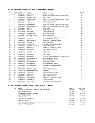 CLASIFICACION GENERAL POR PUNTOS / POINTS'S OVERALL STANDINGS
POS DORSAL COD UCI NOMBRE EQUIPO PUNTOS
1 131 CRC19900624 VILLALOBOS Román CANEL´S - SPECIALIZED 1 95
2 2 CRC19880323 ROJAS Cesar FRIJOLES LOS TIERNITICOS - ARROZ HALCON- SPECIALIZED 2 94
3 11 CRC19921014 CHAVARRIA Joseph NESTLE - GIANT 3 91
4 1 CRC19811222 ROJAS Juan Carlos FRIJOLES LOS TIERNITICOS - ARROZ HALCON- SPECIALIZED 4 79
5 47 CRC19911230 BRENES Carlos CANET- MULTIPLES CORELLA 5 73
6 135 ESP19810405 GARCÍA Víctor CANEL´S - SPECIALIZED 6 70
7 5 CRC19910615 MUDARRA Pablo FRIJOLES LOS TIERNITICOS - ARROZ HALCON- SPECIALIZED 7 70
8 3 CRC19951006 VARELA Yewinson (S) FRIJOLES LOS TIERNITICOS - ARROZ HALCON- SPECIALIZED 8 69
9 13 CRC19871122 VEGA Jose NESTLE - GIANT 9 68
10 32 CRC19911227 SALAS Brayan SCOTT- TELE UNO- BCT 10 67
11 136 MEX19920109 SANTOS Efrén CANEL´S - SPECIALIZED 11 59
12 35 CRC19970314 ALPIZAR Josue (S) SCOTT- TELE UNO- BCT 12 49
13 31 CRC19880127 FERNANDEZ Vladimir SCOTT- TELE UNO- BCT 13 44
14 55 CRC19840626 GODINEZ Eddier CICLO PIGO PEREZ- CCDR CARTAGO- LUFESE- AUTO PARTES MAFRA14 44
15 101 RUS19901126 BALIKIN Ivan SELECCIÓN NACIONAL DE RUSIA 15 43
16 95 COL19940117 MUÑOZ William (S) STRONGMAN - CAMPAGNOLO- WILIER 16 43
17 25 CRC19970628 JARA Daniel (S) EQUIPO EL COLONO 17 38
18 96 COL19920905 PAREDES César STRONGMAN - CAMPAGNOLO- WILIER 18 38
19 132 MEX19940104 AGUIRRE José Alfredo (S) CANEL´S - SPECIALIZED 19 36
20 91 COL19820805 BECERRA Carlos STRONGMAN - CAMPAGNOLO- WILIER 20 34
21 42 CRC19841104 VARELA Jose CANET- MULTIPLES CORELLA 21 33
22 12 CRC19920131 VEGA Elias NESTLE - GIANT 22 30
23 134 MEX19921124 CORTE Eduardo CANEL´S - SPECIALIZED 23 28
24 15 CRC19931018 BONILLA Daniel NESTLE - GIANT 24 24
25 56 CRC19780505 HERRERA Jeffry CICLO PIGO PEREZ- CCDR CARTAGO- LUFESE- AUTO PARTES MAFRA25 17
26 104 RUS19960708 KULIKOV Vladislav (S) SELECCIÓN NACIONAL DE RUSIA 26 12
27 123 CUB19890910 NODARSE Félix SELECCIÓN NACIONAL DE CUBA 27 9
28 34 CRC19940119 VEGA Kristopher (S) SCOTT- TELE UNO- BCT 28 7
29 102 RUS19950421 CHURSIN Pavel (S) SELECCIÓN NACIONAL DE RUSIA 29 7
30 92 ECU19930428 CAICEDO Jonathan STRONGMAN - CAMPAGNOLO- WILIER 30 6
31 145 CAN19730327 JEAN Michel QUEBEXICO 31 6
32 46 CRC19940713 MURILLO Kevin (S) CANET- MULTIPLES CORELLA 32 4
33 141 CAN19870120 LACHANCE Jean Michel QUEBEXICO 33 4
34 121 CUB19870816 MOJICA José SELECCIÓN NACIONAL DE CUBA 34 3
35 43 CRC19901119 MORA Melvin CANET- MULTIPLES CORELLA 35 3
36 44 CRC19930424 MORERA Isaac CANET- MULTIPLES CORELLA 36 2
37 94 COL19931225 CALDERÓN Steven STRONGMAN - CAMPAGNOLO- WILIER 37 1
38 23 CRC19960219 RUIZ Jordan (S) EQUIPO EL COLONO 38 1
39 93 COL19900513 CALA Aristóbulo STRONGMAN - CAMPAGNOLO- WILIER 39 1
40 16 CRC19911001 IRIAS Jose NESTLE - GIANT 40 1
CLASIFICACION GENERAL POR EQUIPOS / TEAMS' OVERALL STANDINGS
POS EQUIPO TIEMPO TIEMPO / DIF
1 FRIJOLES LOS TIERNITICOS - ARROZ HALCON- SPECIALIZED 108:02:31 108:02:31
2 CANEL´S - SPECIALIZED 108:11:18 +08:47
3 STRONGMAN - CAMPAGNOLO- WILIER 109:09:57 +01:07:26
4 SCOTT- TELE UNO- BCT 109:20:52 +01:18:21
5 NESTLE - GIANT 109:23:47 +01:21:16
6 CANET- MULTIPLES CORELLA 110:35:17 +02:32:46
7 EQUIPO EL COLONO 110:35:41 +02:33:10
8 CICLO PIGO PEREZ- CCDR CARTAGO- LUFESE- AUTO PARTES MAFRA 111:57:03 +03:54:32
9 SELECCIÓN NACIONAL DE RUSIA 112:25:10 +04:22:39
 