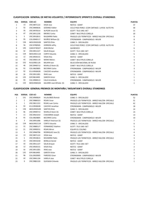 CLASIFICACION GENERAL DE METAS VOLANTES / INTERMEDIATE SPRINTS'S OVERALL STANDINGS
POS DORSAL COD UCI NOMBRE EQUIPO PUNTOS
1 13 CRC19871122 VEGA Jose NESTLE - GIANT 1 37
2 55 CRC19840626 GODINEZ Eddier CICLO PIGO PEREZ- CCDR CARTAGO- LUFESE- AUTO PARTES MAFRA2 30
3 35 CRC19970314 ALPIZAR Josue (S) SCOTT- TELE UNO- BCT 3 21
4 47 CRC19911230 BRENES Carlos CANET- MULTIPLES CORELLA 4 20
5 5 CRC19910615 MUDARRA Pablo FRIJOLES LOS TIERNITICOS - ARROZ HALCON- SPECIALIZED 5 8
6 95 COL19940117 MUÑOZ William (S) STRONGMAN - CAMPAGNOLO- WILIER 6 8
7 136 MEX19920109 SANTOS Efrén CANEL´S - SPECIALIZED 7 8
8 56 CRC19780505 HERRERA Jeffry CICLO PIGO PEREZ- CCDR CARTAGO- LUFESE- AUTO PARTES MAFRA8 7
9 145 CAN19730327 JEAN Michel QUEBEXICO 9 6
10 32 CRC19911227 SALAS Brayan SCOTT- TELE UNO- BCT 10 5
11 134 MEX19921124 CORTE Eduardo CANEL´S - SPECIALIZED 11 5
12 12 CRC19920131 VEGA Elias NESTLE - GIANT 12 5
13 43 CRC19901119 MORA Melvin CANET- MULTIPLES CORELLA 13 3
14 101 RUS19901126 BALIKIN Ivan SELECCIÓN NACIONAL DE RUSIA 14 3
15 46 CRC19940713 MURILLO Kevin (S) CANET- MULTIPLES CORELLA 15 3
16 91 COL19820805 BECERRA Carlos STRONGMAN - CAMPAGNOLO- WILIER 16 3
17 92 ECU19930428 CAICEDO Jonathan STRONGMAN - CAMPAGNOLO- WILIER 17 3
18 16 CRC19911001 IRIAS Jose NESTLE - GIANT 18 1
19 135 ESP19810405 GARCÍA Víctor CANEL´S - SPECIALIZED 19 1
20 93 COL19900513 CALA Aristóbulo STRONGMAN - CAMPAGNOLO- WILIER 20 1
21 132 MEX19940104 AGUIRRE José Alfredo (S) CANEL´S - SPECIALIZED 21 1
CLASIFICACION GENERAL PREMIOS DE MONTAÑA / MOUNTAIN'S OVERALL STANDINGS
POS DORSAL COD UCI NOMBRE EQUIPO PUNTOS
1 131 CRC19900624 VILLALOBOS Román CANEL´S - SPECIALIZED 1 52
2 2 CRC19880323 ROJAS Cesar FRIJOLES LOS TIERNITICOS - ARROZ HALCON- SPECIALIZED 2 51
3 1 CRC19811222 ROJAS Juan Carlos FRIJOLES LOS TIERNITICOS - ARROZ HALCON- SPECIALIZED 3 42
4 92 ECU19930428 CAICEDO Jonathan STRONGMAN - CAMPAGNOLO- WILIER 4 18
5 136 MEX19920109 SANTOS Efrén CANEL´S - SPECIALIZED 5 14
6 46 CRC19940713 MURILLO Kevin (S) CANET- MULTIPLES CORELLA 6 14
7 11 CRC19921014 CHAVARRIA Joseph NESTLE - GIANT 7 13
8 91 COL19820805 BECERRA Carlos STRONGMAN - CAMPAGNOLO- WILIER 8 10
9 3 CRC19951006 VARELA Yewinson (S) FRIJOLES LOS TIERNITICOS - ARROZ HALCON- SPECIALIZED 9 7
10 134 MEX19921124 CORTE Eduardo CANEL´S - SPECIALIZED 10 6
11 31 CRC19880127 FERNANDEZ Vladimir SCOTT- TELE UNO- BCT 11 5
12 21 CRC19900531 ROJAS Minor EQUIPO EL COLONO 12 4
13 4 CRC19960706 RODRIGUEZ Jose (S) FRIJOLES LOS TIERNITICOS - ARROZ HALCON- SPECIALIZED 13 4
14 13 CRC19871122 VEGA Jose NESTLE - GIANT 14 4
15 5 CRC19910615 MUDARRA Pablo FRIJOLES LOS TIERNITICOS - ARROZ HALCON- SPECIALIZED 15 3
16 15 CRC19931018 BONILLA Daniel NESTLE - GIANT 16 3
17 32 CRC19911227 SALAS Brayan SCOTT- TELE UNO- BCT 17 2
18 12 CRC19920131 VEGA Elias NESTLE - GIANT 18 2
19 16 CRC19911001 IRIAS Jose NESTLE - GIANT 19 2
20 135 ESP19810405 GARCÍA Víctor CANEL´S - SPECIALIZED 20 1
21 96 COL19920905 PAREDES César STRONGMAN - CAMPAGNOLO- WILIER 21 1
22 42 CRC19841104 VARELA Jose CANET- MULTIPLES CORELLA 22 1
23 6 CRC19881220 QUESADA Orlando FRIJOLES LOS TIERNITICOS - ARROZ HALCON- SPECIALIZED 23 1
 