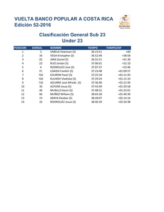 POSICION DORSAL NOMBRE TIEMPO TIEMPO/DIF
1 3 VARELA Yewinson (S) 36:13:51 +00
2 34 VEGA Kristopher (S) 36:52:49 +38:58
3 25 JARA Daniel (S) 36:55:21 +41:30
4 23 RUIZ Jordan (S) 37:06:01 +52:10
5 4 RODRIGUEZ Jose (S) 37:07:37 +53:46
6 51 LOAIZA Franklin (S) 37:23:48 +01:09:57
7 102 CHURSIN Pavel (S) 37:25:34 +01:11:43
8 104 KULIKOV Vladislav (S) 37:29:24 +01:15:33
9 132 AGUIRRE José Alfredo (S) 37:36:40 +01:22:49
10 35 ALPIZAR Josue (S) 37:43:49 +01:29:58
11 46 MURILLO Kevin (S) 37:48:52 +01:35:01
12 95 MUÑOZ William (S) 38:03:30 +01:49:39
13 74 ARAYA Elesban (S) 38:28:07 +02:14:16
14 33 RODRIGUEZ Josue (S) 38:40:39 +02:26:48
VUELTA BANCO POPULAR A COSTA RICA
Edición 52-2016
Clasificación General Sub 23
Under 23
 
