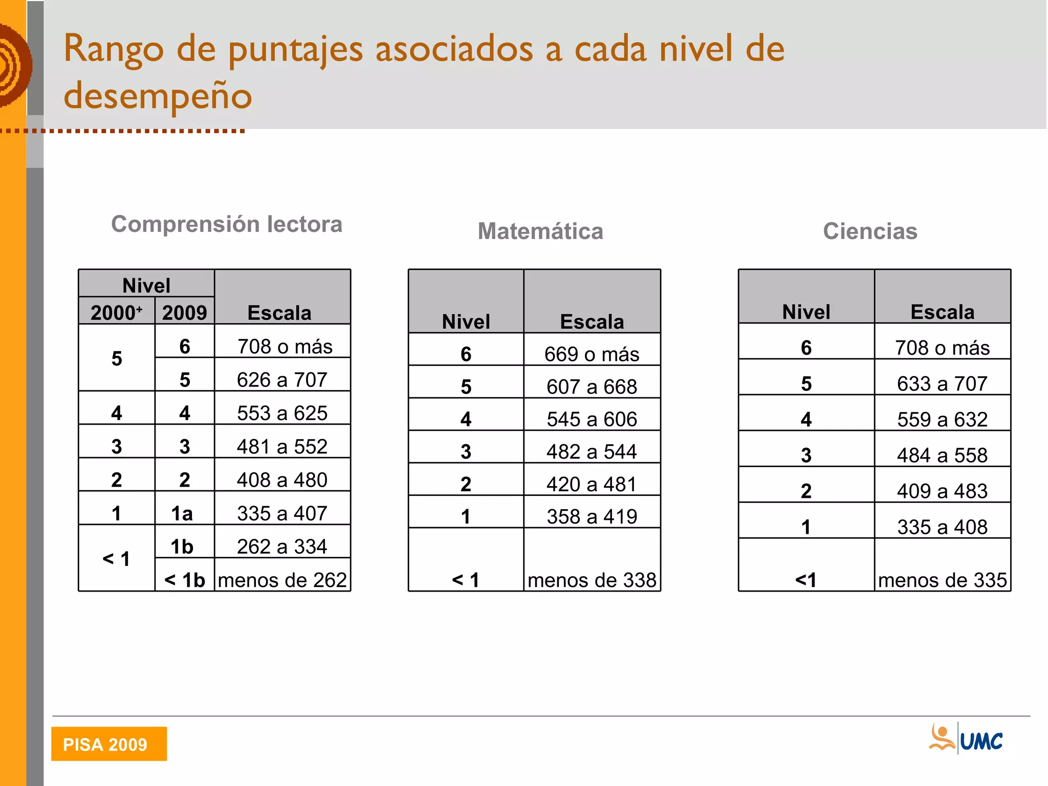 Rango de puntajes asociados a cada nivel de desempeño Comprensión lectora Matemática Ciencias Nivel Escala  2000 + 2009 5 6   708 o más 5   626 a 707  4 4   553 a 625  3 3   481 a 552  2 2   408 a 480  1 1a    335 a 407  < 1 1b    262 a 334  < 1b menos de 262 Nivel Escala 6 669 o más 5 607 a 668 4 545 a 606 3 482 a 544 2 420 a 481 1 358 a 419 < 1 menos de 338 Nivel Escala 6 708 o más 5 633 a 707 4 559 a 632 3 484 a 558 2 409 a 483 1 335 a 408 <1 menos de 335 