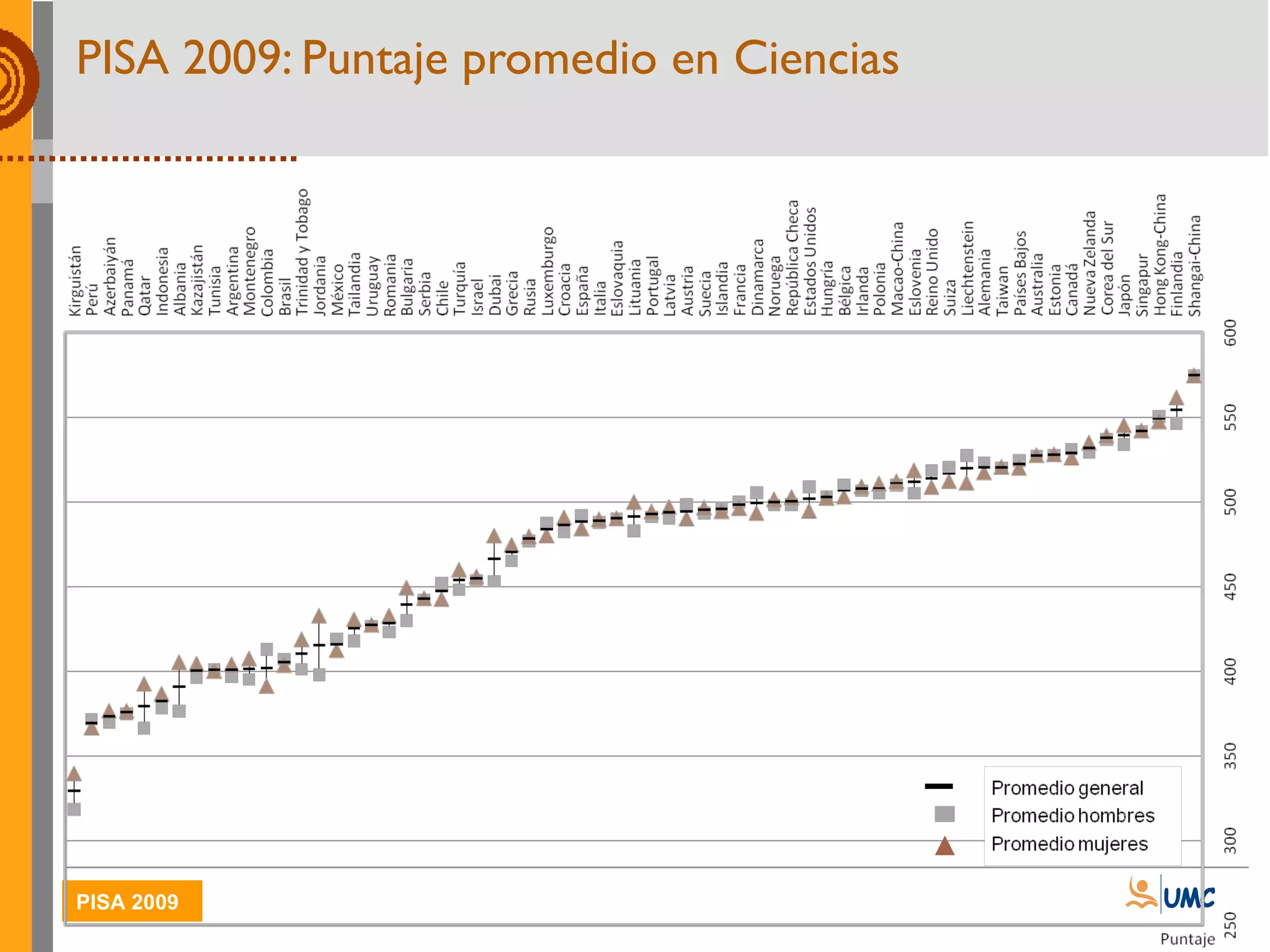 PISA 2009: Puntaje promedio en Ciencias 