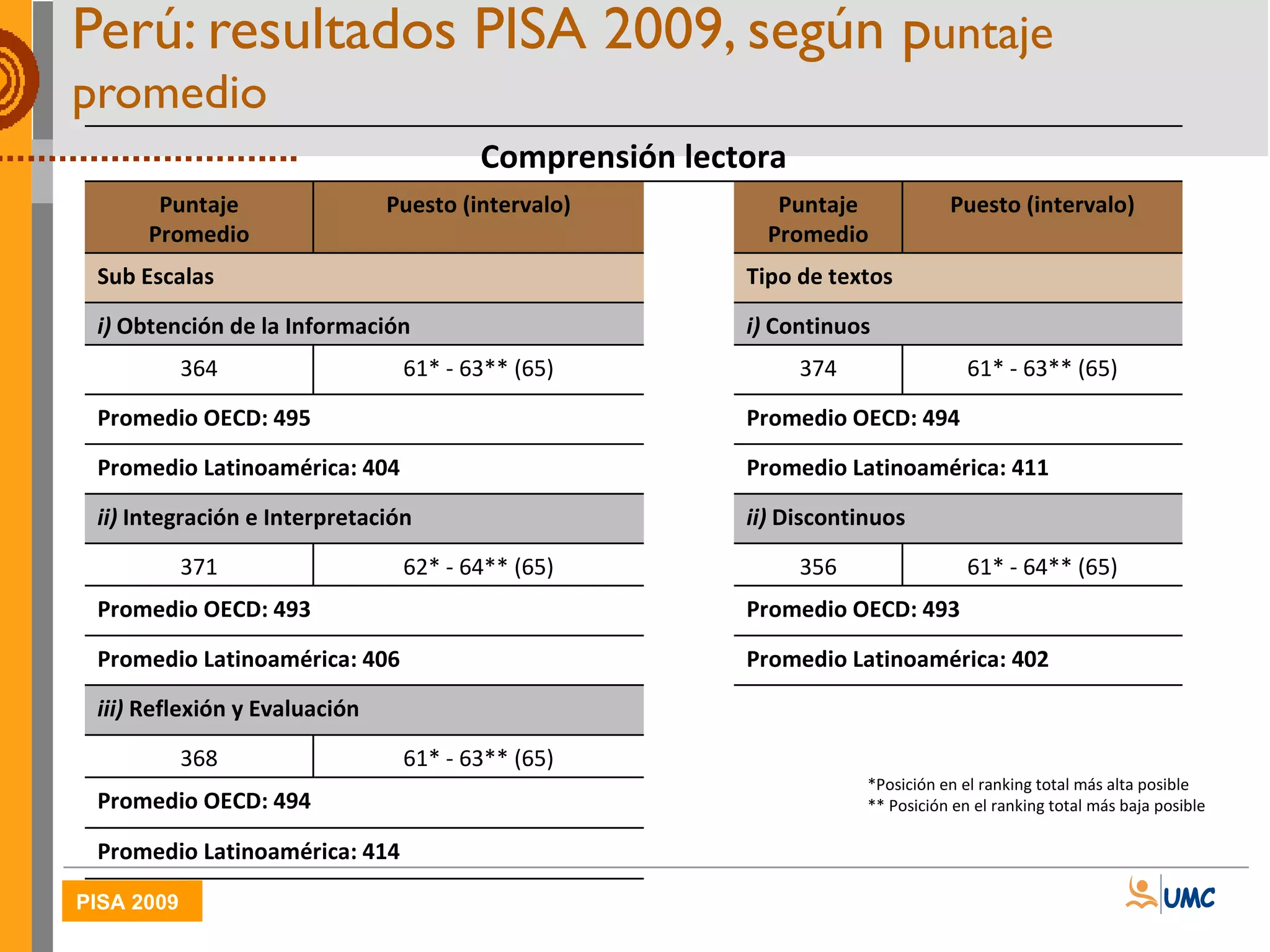 Perú: resultados PISA 2009, según p untaje promedio  *Posición en el ranking total más alta posible ** Posición en el ranking total más baja posible Comprensión lectora Puntaje Promedio Puesto (intervalo) Puntaje Promedio Puesto (intervalo) Sub Escalas  Tipo de textos i)  Obtención de la Información  i)  Continuos  364 61* - 63** (65) 374 61* - 63** (65) Promedio OECD: 495 Promedio OECD: 494 Promedio Latinoamérica: 404 Promedio Latinoamérica: 411 ii)  Integración e Interpretación ii)  Discontinuos 371 62* - 64** (65) 356 61* - 64** (65) Promedio OECD: 493 Promedio OECD: 493 Promedio Latinoamérica: 406 Promedio Latinoamérica: 402 iii)  Reflexión y Evaluación  368 61* - 63** (65) Promedio OECD: 494 Promedio Latinoamérica: 414 