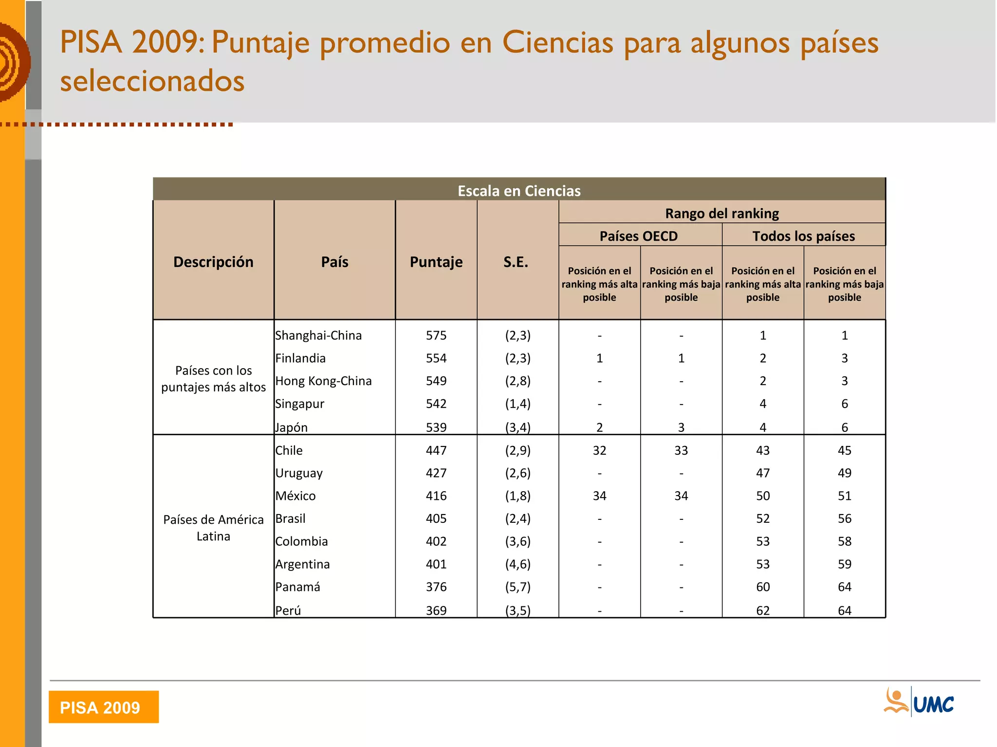 PISA 2009: Puntaje promedio en Ciencias para algunos países seleccionados Escala en Ciencias Descripción País Puntaje S.E.  Rango del ranking Países OECD  Todos los países Posición en el ranking más alta posible Posición en el ranking más baja posible Posición en el ranking más alta posible Posición en el ranking más baja posible Países con los puntajes más altos Shanghai-China 575 (2,3) - - 1 1 Finlandia 554 (2,3) 1 1 2 3 Hong Kong-China 549 (2,8) - - 2 3 Singapur 542 (1,4) - - 4 6 Japón 539 (3,4) 2 3 4 6 Países de América Latina Chile 447 (2,9) 32 33 43 45 Uruguay 427 (2,6) - - 47 49 México 416 (1,8) 34 34 50 51 Brasil 405 (2,4) - - 52 56 Colombia 402 (3,6) - - 53 58 Argentina 401 (4,6) - - 53 59 Panamá 376 (5,7) - - 60 64 Perú 369 (3,5) - - 62 64 