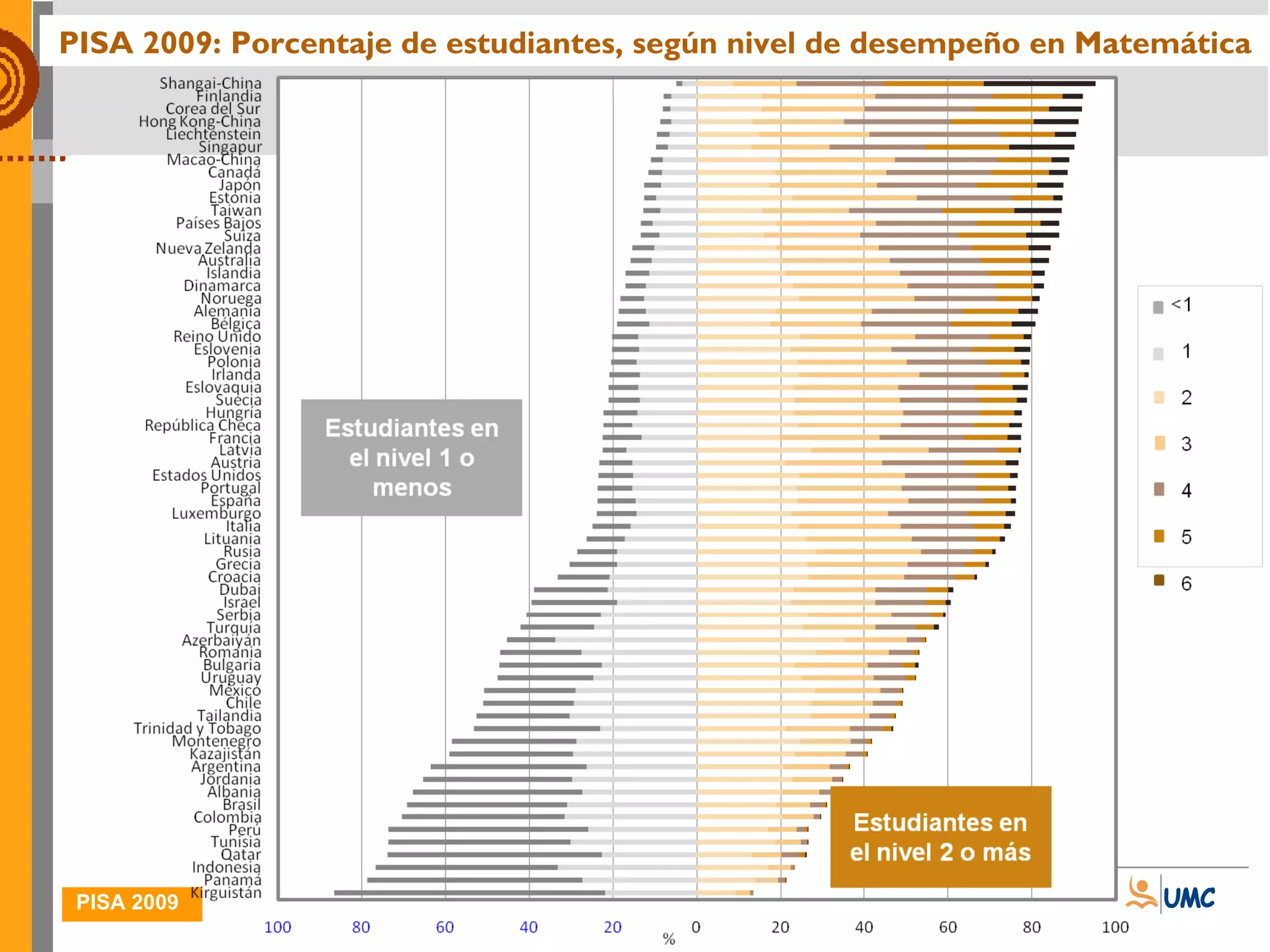 PISA 2009: Porcentaje de estudiantes, según nivel de desempeño en Matemática 