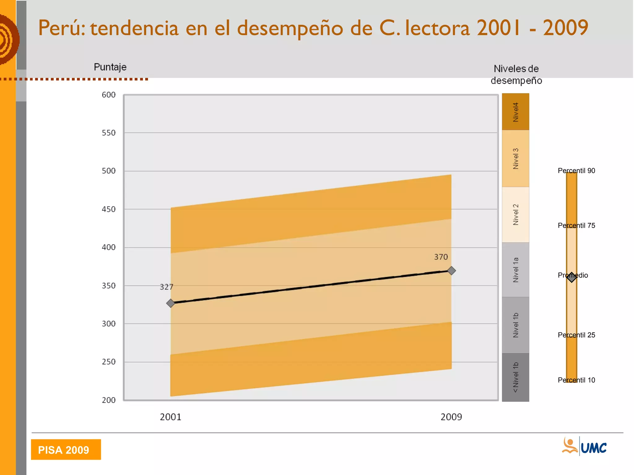 Perú: tendencia en el desempeño de C. lectora 2001 - 2009 Percentil 10 Percentil 25 Promedio Percentil 75 Percentil 90 
