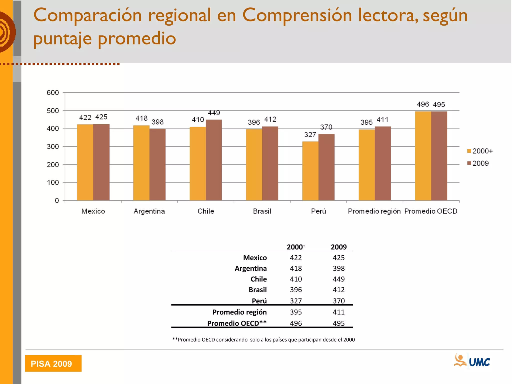 Comparación regional en Comprensión lectora, según puntaje promedio **Promedio OECD considerando  solo a los países que participan desde el 2000   2000 + 2009 Mexico 422 425 Argentina 418 398 Chile 410 449 Brasil 396 412 Perú 327 370 Promedio región 395 411 Promedio OECD** 496 495 