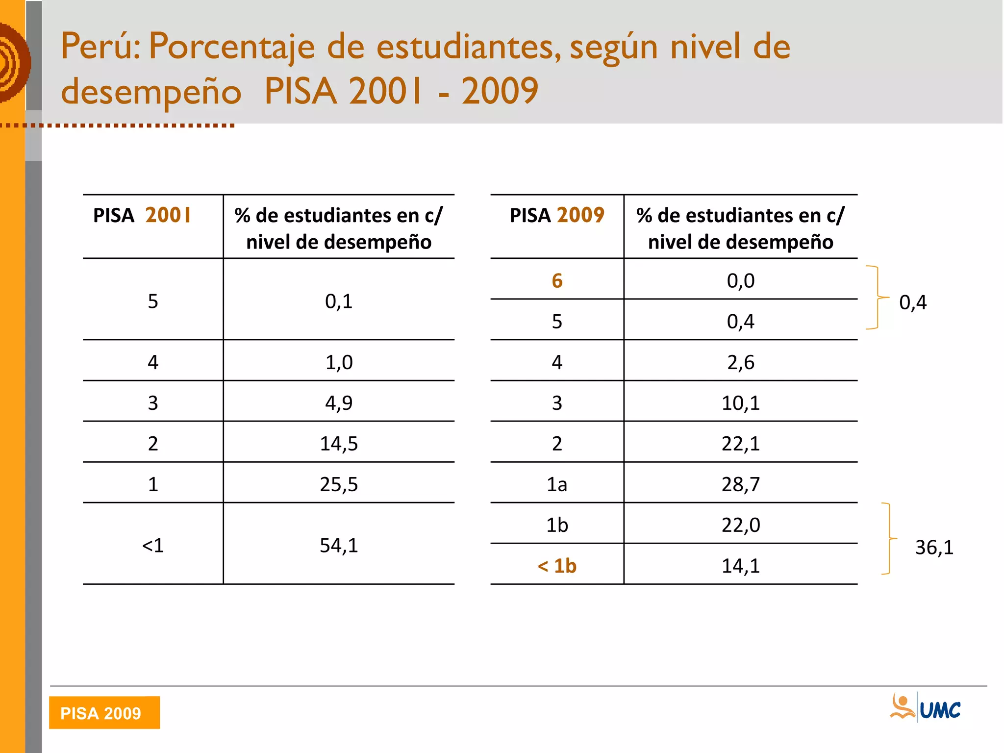 Perú:  Porcentaje de estudiantes, según nivel de desempeño  PISA 2001 - 2009 36,1 0,4 PISA   2001 % de estudiantes en c/nivel de desempeño PISA  2009 % de estudiantes en c/nivel de desempeño 5 0,1 6 0,0 5 0,4 4 1,0 4 2,6 3 4,9 3 10,1 2 14,5 2 22,1 1 25,5 1a 28,7 <1 54,1 1b 22,0 < 1b 14,1 