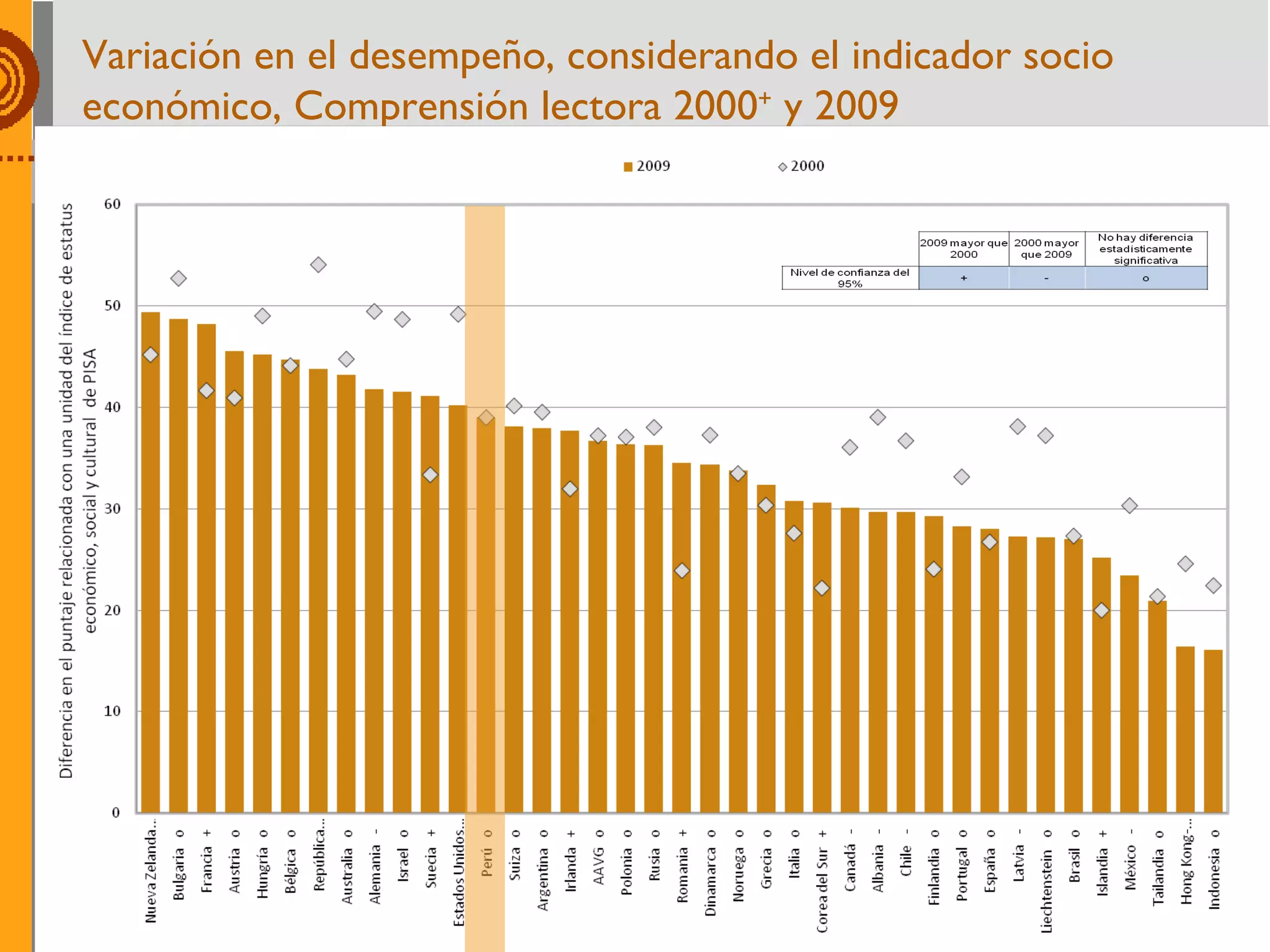   Variación en el desempeño, considerando el indicador socio económico, Comprensión lectora 2000 +  y 2009 