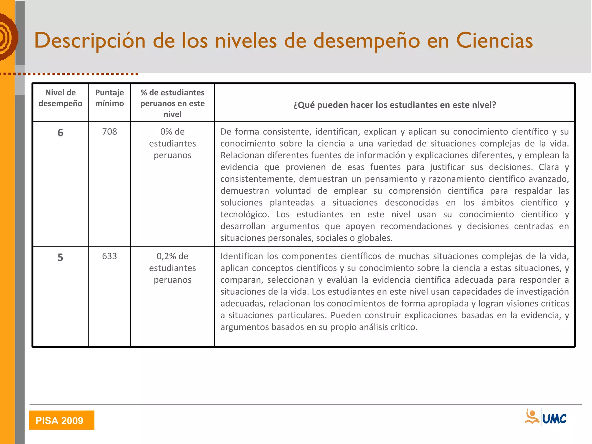 Descripción de los niveles de desempeño en Ciencias Nivel de desempeño Puntaje mínimo % de estudiantes peruanos en este nivel ¿Qué pueden hacer los estudiantes en este nivel? 6 708 0% de estudiantes peruanos De forma consistente, identifican, explican y aplican su conocimiento científico y su conocimiento sobre la ciencia a una variedad de situaciones complejas de la vida. Relacionan diferentes fuentes de información y explicaciones diferentes, y emplean la evidencia que provienen de esas fuentes para justificar sus decisiones. Clara y consistentemente, demuestran un pensamiento y razonamiento científico avanzado, demuestran voluntad de emplear su comprensión científica para respaldar las soluciones planteadas a situaciones desconocidas en los ámbitos científico y tecnológico. Los estudiantes en este nivel usan su conocimiento científico y desarrollan argumentos que apoyen recomendaciones y decisiones centradas en situaciones personales, sociales o globales. 5 633 0,2% de estudiantes peruanos Identifican los componentes científicos de muchas situaciones complejas de la vida, aplican conceptos científicos y su conocimiento sobre la ciencia a estas situaciones, y comparan, seleccionan y evalúan la evidencia científica adecuada para responder a situaciones de la vida. Los estudiantes en este nivel usan capacidades de investigación adecuadas, relacionan los conocimientos de forma apropiada y logran visiones críticas a situaciones particulares. Pueden construir explicaciones basadas en la evidencia, y argumentos basados en su propio análisis crítico.  