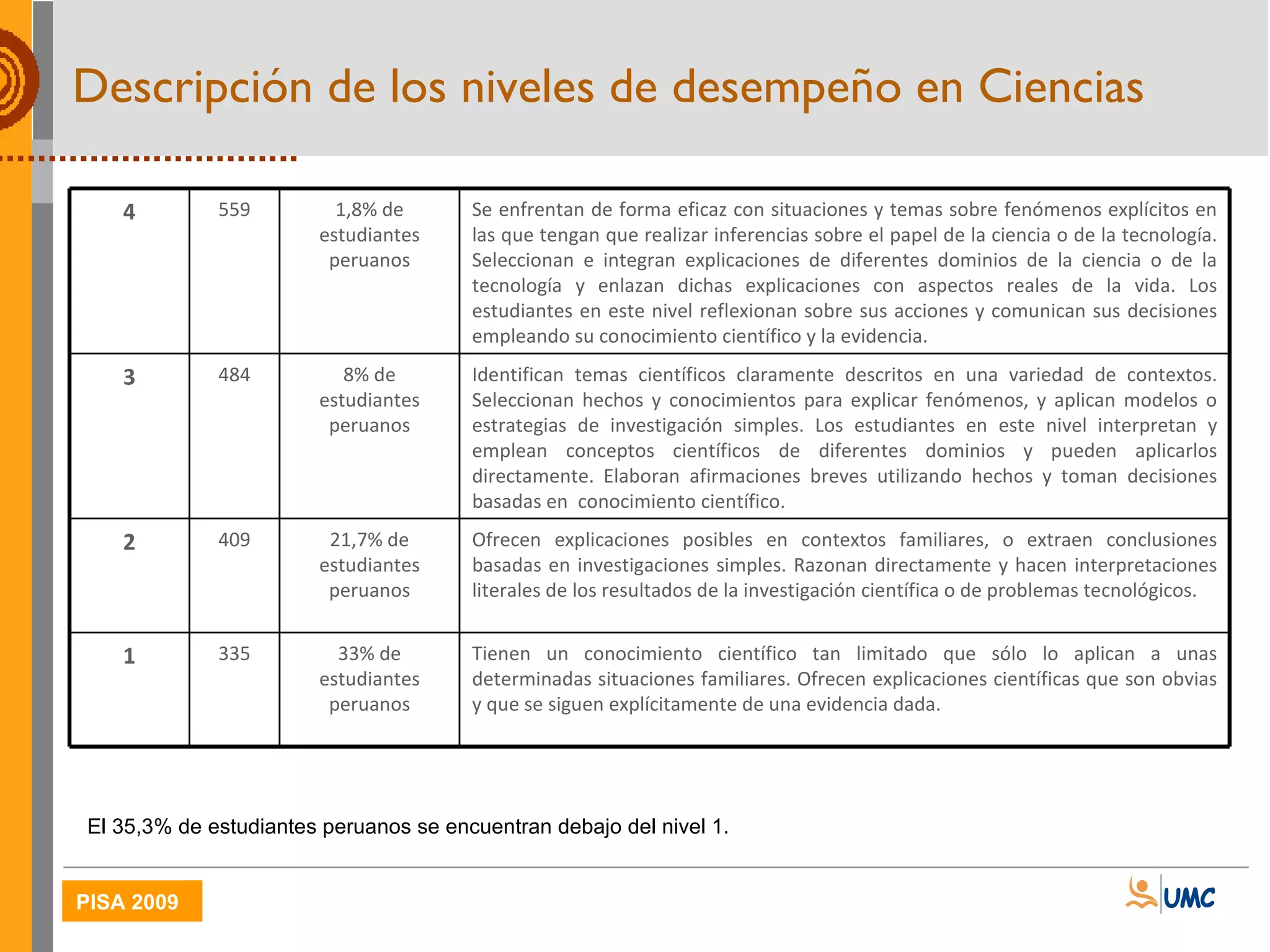 Descripción de los niveles de desempeño en Ciencias El 35,3% de estudiantes peruanos se encuentran debajo del nivel 1. 4 559 1,8% de estudiantes peruanos Se enfrentan de forma eficaz con situaciones y temas sobre fenómenos explícitos en las que tengan que realizar inferencias sobre el papel de la ciencia o de la tecnología. Seleccionan e integran explicaciones de diferentes dominios de la ciencia o de la tecnología y enlazan dichas explicaciones con aspectos reales de la vida. Los estudiantes en este nivel reflexionan sobre sus acciones y comunican sus decisiones empleando su conocimiento científico y la evidencia. 3 484 8% de estudiantes peruanos Identifican temas científicos claramente descritos en una variedad de contextos. Seleccionan hechos y conocimientos para explicar fenómenos, y aplican modelos o estrategias de investigación simples. Los estudiantes en este nivel interpretan y emplean conceptos científicos de diferentes dominios y pueden aplicarlos directamente. Elaboran afirmaciones breves utilizando hechos y toman decisiones basadas en  conocimiento científico. 2 409 21,7% de estudiantes peruanos Ofrecen explicaciones posibles en contextos familiares, o extraen conclusiones basadas en investigaciones simples. Razonan directamente y hacen interpretaciones literales de los resultados de la investigación científica o de problemas tecnológicos. 1 335 33% de estudiantes peruanos Tienen un conocimiento científico tan limitado que sólo lo aplican a unas determinadas situaciones familiares. Ofrecen explicaciones científicas que son obvias y que se siguen explícitamente de una evidencia dada. 