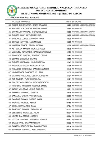 UNIVERSIDAD NACIONAL HERMILIO VALDIZÁN - HUÁNUCO
                      DIRECCION DE ADMISION
           RESULTADOS: ADMISION 2012 II (CERRO DE PASCO)
1110 INGENIERIA CIVIL / HUANUCO

    APELLIDOS Y NOMBRES                     NOTA SITUACION

 33 ROJAS ECHEVARRIA, BRIAN BRANDO          14.25 INGRESO A SEGUNDA OPCION
 34 ALVAREZ CALDERON, EDSON JUNIOR          14.04 NO INGRESO
 35 CORNELIO VARGAS, JHORDAN JESUS          13.86 INGRESO A SEGUNDA OPCION
 36 FLORES DIAZ, HEFNER FELICIO             13.79 INGRESO A SEGUNDA OPCION
 37 SANCHEZ LOPEZ, ANTHONY RUDY             13.39 NO INGRESO
 38 SOTELO SANTOS, LUIS MIGUEL              13.39 NO INGRESO
 39 NOREÑA PONCE, EDWIN JHONNY              12.79 INGRESO A SEGUNDA OPCION
 40 ASTUVILCA MATEO, RONALD JESUS           12.75 NO INGRESO
 41 VALENTIN ALVARADO, KARENM JAKIELINE     12.75 NO INGRESO
 42 BONIFACIO CUZQUI, ROGELIO CESAR         12.61 NO INGRESO
 43 ESPINO SANCHEZ, BERNIE                  12.50 NO INGRESO
 44 FLORES CARBAJAL, HUGO BRAYAN            12.43 NO INGRESO
 45 FIGUEROA DIEGO, HERIX CLINTON           11.96 NO INGRESO
 46 PALACIOS ORDOÑEZ, JANS BENJUNIOR        11.43 NO INGRESO
 47 HINOSTROZA SANCHEZ, ELI SAUL            11.39 NO INGRESO
 48 CAMPOS PALACIOS, CESAR AUGUSTO          11.21 NO INGRESO
 49 PIO RIVERA, YURIKO HIPOLITA             11.21 NO INGRESO
 50 SOLORZANO GARCIA, NICK VISITACION       11.18 NO INGRESO
 51 PACHECO TRUJILLO, GEORGE EMILIO         10.79 NO INGRESO
 52 INCHE VILLOGAS, JESUS CARLOS            10.71 NO INGRESO
 53 TAMARA MONAGO, EVELYN                   10.18 NO INGRESO
 54 JANAMPA URETA, VICTOR RAUL              08.86 NO INGRESO
 55 CAMPOS OLIVAS, YOSMEL IVAN              08.18 NO INGRESO
 56 MONAGO MONGE, KENDY                     07.68 NO INGRESO
 57 MEJIA CERVANTES, PAUL                   07.64 NO INGRESO
 58 PANDURO ZUNIGA, PABLO BLAS              07.57 NO INGRESO
 59 CLEMENTE MORALES, JULIO                 06.71 NO INGRESO
 60 URETA PALOMINO, JOSEPH                  06.64 NO INGRESO
 61 LOYOLA SANTOS, JOSSMELL JENNER          06.43 NO INGRESO
 62 BRAVO PRE, BRAYAM ALBERT                06.32 NO INGRESO
 63 SANTOS REMENTERIA, DAVID CESAR          06.14 NO INGRESO
 64 ESPINOZA ARROYO, ABEL GUSTAVO           06.11 NO INGRESO


                                      2/3           01/04/2012 01:17:31p.m.
 