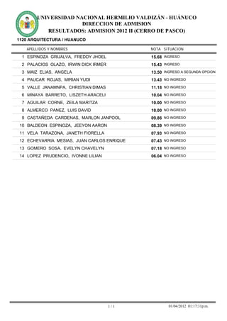 UNIVERSIDAD NACIONAL HERMILIO VALDIZÁN - HUÁNUCO
                      DIRECCION DE ADMISION
           RESULTADOS: ADMISION 2012 II (CERRO DE PASCO)
1120 ARQUITECTURA / HUANUCO

   APELLIDOS Y NOMBRES                       NOTA SITUACION

 1 ESPINOZA GRIJALVA, FREDDY JHOEL           15.68 INGRESO
 2 PALACIOS OLAZO, IRWIN DICK IRMER          15.43 INGRESO
 3 MAIZ ELIAS, ANGELA                        13.50 INGRESO A SEGUNDA OPCION
 4 PAUCAR ROJAS, MIRIAN YUDI                 13.43 NO INGRESO
 5 VALLE JANAMNPA, CHRISTIAN DIMAS           11.18 NO INGRESO
 6 MINAYA BARRETO, LISZETH ARACELI           10.04 NO INGRESO
 7 AGUILAR CORNE, ZEILA MARITZA              10.00 NO INGRESO
 8 ALMERCO PANEZ, LUIS DAVID                 10.00 NO INGRESO
 9 CASTAÑEDA CARDENAS, MARLON JANPOOL        09.86 NO INGRESO
 10 BALDEON ESPINOZA, JEEYON AARON           08.39 NO INGRESO
 11 VELA TARAZONA, JANETH FIORELLA           07.93 NO INGRESO
 12 ECHEVARRIA MESIAS, JUAN CARLOS ENRIQUE   07.43 NO INGRESO
 13 GOMERO SOSA, EVELYN CHAVELYN             07.18 NO INGRESO
 14 LOPEZ PRUDENCIO, IVONNE LILIAN           06.04 NO INGRESO




                                      1/1            01/04/2012 01:17:31p.m.
 