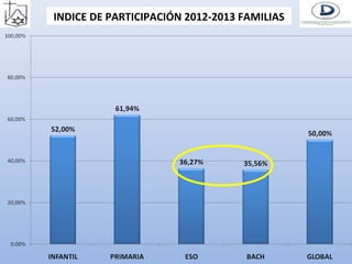 INDICE DE PARTICIPACIÓN 2012-2013 FAMILIAS

 