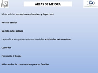 AREAS DE MEJORA
Mejora de las instalaciones educativas y deportivas
Horario escolar
Gestión actos colegio
La planificación-gestión-información de las actividades extraescolares
Comedor
Formación trilingüe
Más canales de comunicación para las familias

 