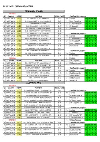 RESULTADOS FASE CLASIFICATORIA

                          BENJAMÍN 2º AÑO
     VIERNES
G  CAMPO         HORA                   PARTIDO                     RESULTADO     Clasificación grupo A
A SANT VIC.1     12:00       VILLARREAL C.F. . C.E. SABADELL           1-1    Pos Equipo               GF GC    DF Pts.
B SANT VIC.1     12:50     C..E. HOSPITALET "A" - F.B.TEULADA M.       7-2     1 Rayo Cantabria        13 3     10    9
C SANT VIC.1     15:30           C.E.MANRESA - C.D. CIDE               4-0     2 CE Hospitalet"B"       2 7     -5    4
D SANT VIC.1     16:20      CLUB BANSANDER - S.D. PORTMANY             2-2     3 CE Sabadell            4 6     -2    2
A SANT VIC.1     17:10      VILLARREAL C.F. - RAYO CANTABRIA           1-3     4 Villarreal CF          2 5     -3    1
B SANT VIC.1     18:00     C..E. HOSPITALET "A" - R. LA VICTORIA       6-0
C SANT VIC.1     18:50        C.E.MANRESA - E.D.F. LOGROÑO             6-0        Clasificación grupo B
D SANT VIC.1     19:40        CLUB BANSANDER - SEDAVÍ U.E.             9-1    Pos Equipo               GF GC    DF Pts.
A SANT VIC.2     12:00     RAYO CANTABRIA - C.E. HOSPITALET"B"         6-0     1 CE Hospitalet"A"      16 3     13    9
B SANT VIC.2     12:50        R. LA VICTORIA. - BURRIANA F.B.          3-2     2 FB Teulada-M.          6 9     -3    4
C SANT VIC.2     15:30     E.D.F.LOGROÑO-C.D. SALESIANOS BUR.          3-2     3 Rtvo. La Victoria      4 9     -5    4
D SANT VIC.2     16:20         SEDAVÍ U.E. - C.D. BENICASIM            0-3     4 Burriana FB            4 9     -5    0
A SANT VIC.2     17:10      C.E. SABADELL - C.E. HOSPITALET "B"        1-1
B SANT VIC.2     18:00        F.B.TEULADA M. - BURRIANA F.B.           3-1        Clasificación grupo C
C SANT VIC.2     18:50    C.D. CIDE - C.D. SALESIANOS BURRIANA         2-1    Pos Equipo               GF GC    DF Pts.
D SANT VIC.2     19:40       S.D. PORTMANY - C.D. BENICASIM            2-0     1 CE Manresa            16 0     16    9
     SÁBADO                                                                    2 CD Cide                3 5     -2    6
G  CAMPO         HORA                   PARTIDO                     RESULTADO 3 EDF Logroño             3 9     -6    3
A SANT VIC.1     9:30      C.E. HOSPITALET "B" - VILLARREAL C.F.       1-0     4 CD Salesianos B.       3 11    -8    0
B SANT VIC.1     10:20     BURRIANA F.B. - C..E. HOSPITALET "A"        1-3
C SANT VIC.1     11:10     C.D. SALESIANOS BUR. - C.E.MANRESA          0-6        Clasificación grupo D
D SANT VIC.1     12:00      C.D. BENICASIM - CLUB BANSANDER            1-8    Pos Equipo               GF GC    DF Pts.
A SANT VIC.2     9:30        RAYO CANTABRIA - C.E. SABADELL            4-2     1 Club Bansander        19 4      15   7
B SANT VIC.2     10:20        R. LA VICTORIA - F.B.TEULADA M.          1-1     2 SD Portmany           10 2       8   7
C SANT VIC.2     11:10          E.D.F. LOGROÑO - C.D. CIDE             0-1     3 CD Benicasim           4 10     -6   3
D SANT VIC.2     12:00         SEDAVÍ U.E. - S.D. PORTMANY             0-6     4 Sedaví UE              1 18    -17   0
                            ALEVÍN 1r AÑO
       VIERNES
G    CAMPO       HORA                   PARTIDO                     RESULTADO
A   BOVALAR 1    12:00    U.E.VILASSAR DE MAR - VILLARREAL C.F.        3-1        Clasificación grupo A
B   BOVALAR 1    12:50    C.D. LOS ROSALES - E.D.F. LOGROÑO "B"        1-4    Pos Equipo               GF   GC DF Pts.
C   BOVALAR 1    13:40       CLUB BANSANDER - BURRIANA F.B.            5-1     1 UE Vilassar de M. 12        2 10 9
A   BOVALAR 1    16:30    U.E.VILASSAR DE MAR - EDF.LOGROÑO"A"         5-0     2 Villarreal CF          7    5 2 4
B   BOVALAR 1    17:20   C.D.LOS ROSALES - C.D.SALESIANOS BUR.         0-1     3 RC Santa Isabel        8   10 -2 3
C   BOVALAR 1    18:10     CLUB BANSANDER - JÀBAC I TERRASSA           5-0     4 EDF Logroño "A"        2   12 -10 1
A   BOVALAR 2    12:00    E.D.F. LOGROÑO "A" - R.C. SANTA ISABEL       1-6
B   BOVALAR 2    12:50    C.D.SALESIANOS BUR. - E1 VALENCIA C.F.       0-2        Clasificación grupo B
C   BOVALAR 2    13:40     JÀBAC I TERRASSA - HUELVA ATLÉTICO          1-2    Pos Equipo               GF   GC DF Pts.
A   BOVALAR 2    16:30     VILLARREAL C.F. - R.C. SANTA ISABEL         5-1     1 E1 Valencia CF         7   2    5    9
B   BOVALAR 2    17:20    E.D.F. LOGROÑO "B" - E1 VALENCIA C.F.        2-3     2 EDF Logroño "B"       10   4    6    6
C   BOVALAR 2    18:10       BURRIANA F.B. HUELVA ATLÉTICO             1-4     3 Club Salesianos B. 1       6   -5    3
       SÁBADO                                                                  4 CD Los Rosales         1   7   -6    0
A   BOVALAR 1    10:00   R.C. SANTA ISABEL - U.E. VILASSAR DE MAR      1-4        Clasificación grupo C
B   BOVALAR 1    10:50     E.1. VALENCIA C.F. - C.D. LOS ROSALES       2-0    Pos Equipo               GF   GC DF Pts.
C   BOVALAR 1    11:40     HUELVA ATLÉTICO - CLUB BANSANDER            3-1     1 Huelva Atlético        9    3 6      9
A   BOVALAR 2    10:00     E.D.F. LOGROÑO "A" - VILLARREAL C.F.        1-1     2 Club Bansander        11    4 7      6
B   BOVALAR 2    10:50   C.D.SALESIANOS BUR. - E.D.F. LOGROÑO "B"      0-4     3 UFB Jàbac i Terr.      2    7 -5     3
C   BOVALAR 2    11:40      JÀBAC I TERRASSA - BURRIANA F.B.           1-0     4 Burriana FB            2   10 -8     0
 