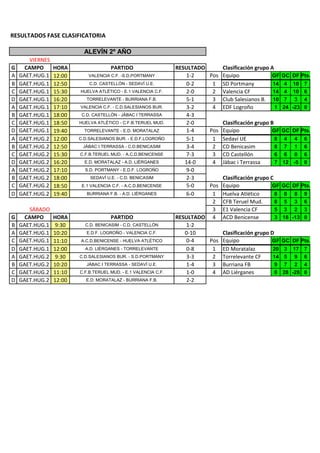 RESULTADOS FASE CLASIFICATORIA

                            ALEVÍN 2º AÑO
        VIERNES
G     CAMPO       HORA                 PARTIDO                    RESULTADO     Clasificación grupo A
A   GAET.HUG.1    12:00       VALENCIA C.F. -S.D.PORTMANY            1-2    Pos Equipo               GF   GC DF Pts.
B   GAET.HUG.1    12:50       C.D. CASTELLÓN - SEDAVÍ U.E.           0-2     1 SD Portmany           14    4 10 7
C   GAET.HUG.1    15:30   HUELVA ATLÉTICO - E.1 VALENCIA C.F.        2-0     2 Valencia CF           14    4 10 6
D   GAET.HUG.1    16:20      TORRELEVANTE - BURRIANA F.B.            5-1     3 Club Salesianos B. 10       7 3 4
A   GAET.HUG.1    17:10   VALENCIA C.F. - C.D.SALESIANOS BUR.        3-2     4 EDF Logroño            1   24 -23 0
B   GAET.HUG.1    18:00    C.D. CASTELLÓN - JÀBAC I TERRASSA         4-3
C   GAET.HUG.1    18:50   HUELVA ATLÉTICO - C.F.B.TERUEL MUD.        2-0        Clasificación grupo B
D   GAET.HUG.1    19:40     TORRELEVANTE - E.D. MORATALAZ            1-4    Pos Equipo               GF   GC DF Pts.
A   GAET.HUG.2    12:00   C.D.SALESIANOS BUR. - E.D.F.LOGROÑO        5-1     1 Sedaví UE              8    4 4     6
B   GAET.HUG.2    12:50    JÀBAC I TERRASSA - C.D.BENICASIM          3-4     2 CD Benicasim           8    7 1     6
C   GAET.HUG.2    15:30   C.F.B.TERUEL MUD. - A.C.D.BENICENSE        7-3     3 CD Castellón           6    6 0     6
D   GAET.HUG.2    16:20     E.D. MORATALAZ - A.D. LIÉRGANES          14-0    4 Jàbac i Terrassa       7   12 -5    0
A   GAET.HUG.2    17:10     S.D. PORTMANY - E.D.F. LOGROÑO           9-0
B   GAET.HUG.2    18:00       SEDAVÍ U.E. - C.D. BENICASIM           2-3        Clasificación grupo C
C   GAET.HUG.2    18:50    E.1 VALENCIA C.F. - A.C.D.BENICENSE       5-0    Pos Equipo               GF   GC DF Pts.
D   GAET.HUG.2    19:40      BURRIANA F.B. - A.D. LIÉRGANES          6-0     1 Huelva Atlético        8    0 8     9
                                                                             2 CFB Teruel Mud.        8    5 3     6
        SÁBADO                                                               3 E1 Valencia CF         5    3 2     3
G     CAMPO       HORA                 PARTIDO                    RESULTADO 4 ACD Benicense           3   16 -13   0
B   GAET.HUG.1    9:30      C.D. BENICASIM - C.D. CASTELLÓN          1-2
A   GAET.HUG.1    10:20      E.D.F. LOGROÑO - VALENCIA C.F.          0-10       Clasificación grupo D
C   GAET.HUG.1    11:10   A.C.D.BENICENSE - HUELVA ATLÉTICO          0-4    Pos Equipo               GF   GC DF Pts.
D   GAET.HUG.1    12:00     A.D. LIÉRGANES - TORRELEVANTE            0-8     1 ED Moratalaz          20    3 17 7
A   GAET.HUG.2    9:30    C.D.SALESIANOS BUR. - S.D.PORTMANY         3-3     2 Torrelevante CF       14    5 9 6
B   GAET.HUG.2    10:20      JÀBAC I TERRASSA - SEDAVÍ U.E.          1-4     3 Burriana FB            9    7 2 4
C   GAET.HUG.2    11:10   C.F.B.TERUEL MUD. - E.1 VALENCIA C.F.      1-0     4 AD Liérganes           0   28 -28 0
D   GAET.HUG.2    12:00     E.D. MORATALAZ - BURRIANA F.B.           2-2
 