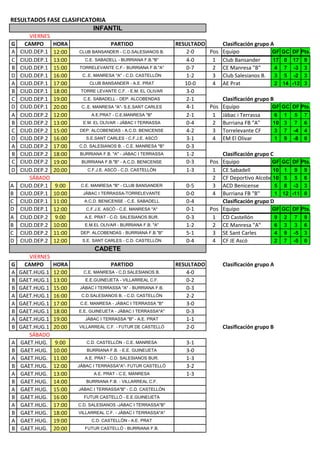 RESULTADOS FASE CLASIFICATORIA
                          INFANTIL
        VIERNES
G     CAMPO       HORA                  PARTIDO                   RESULTADO     Clasificación grupo A
A   CIUD.DEP.1    12:00   CLUB BANSANDER - C.D.SALESIANOS B.         2-0    Pos Equipo               GF GC   DF Pts.
C   CIUD.DEP.1    13:00     C.E. SABADELL - BURRIANA F.B."B"         4-0     1 Club Bansander        17 0     17   9
B   CIUD.DEP.1    15:00   TORRELEVANTE C.F.- BURRIANA F.B."A"        0-7     2 CE Manresa "B"         4 7     -3   3
D   CIUD.DEP.1    16:00    C..E. MANRESA "A" - C.D. CASTELLÓN        1-2     3 Club Salesianos B. 3 5         -2   3
A   CIUD.DEP.1    17:00       CLUB BANSANDER - A.E. PRAT             10-0    4 AE Prat                2 14   -12   3
B   CIUD.DEP.1    18:00    TORRE LEVANTE C.F. - E.M. EL OLIVAR       3-0
C   CIUD.DEP.1    19:00     C.E. SABADELL - DEP. ALCOBENDAS          2-1        Clasificación grupo B
D   CIUD.DEP.1    20:00    C..E. MANRESA "A"- S.E.SANT CARLES        4-1    Pos Equipo               GF GC   DF Pts.
A   CIUD.DEP.2    12:00        A.E.PRAT - C.E.MANRESA "B"            2-1     1 Jàbac i Terrassa       6 1     5    7
B   CIUD.DEP.2    13:00     E.M. EL OLIVAR - JÀBAC I TERRASSA        0-4     2 Burriana FB "A"       10 3     7    6
C   CIUD.DEP.2    15:00   DEP. ALCOBENDAS - A.C.D. BENICENSE         4-2     3 Torrelevante CF        3 7    -4    4
D   CIUD.DEP.2    16:00      S.E.SANT CARLES - C.F.J.E. ASCÓ         3-1     4 EM El Olivar           1 9    -8    0
A   CIUD.DEP.2    17:00   C.D. SALESIANOS B. - C.E. MANRESA "B"      0-3
B   CIUD.DEP.2    18:00   BURRIANA F.B. "A" - JÀBAC I TERRASSA       1-2        Clasificación grupo C
C   CIUD.DEP.2    19:00    BURRIANA F.B."B" - A.C.D. BENICENSE       0-3    Pos Equipo               GF GC   DF Pts.
D   CIUD.DEP.2    20:00      C.F.J.E. ASCÓ - C.D. CASTELLÓN          1-3     1 CE Sabadell           10 1      9   9
        SÁBADO                                                               2 CF Deportivo Alcobendas 5
                                                                                                     10        5   6
A   CIUD.DEP.1    9:00     C.E. MANRESA "B" - CLUB BANSANDER         0-5     3 ACD Benicense          5 8     -3   3
B   CIUD.DEP.1    10:00     JÀBAC I TERRASSA-TORRELEVANTE            0-0     4 Burriana FB "B"        1 12   -11   0
C   CIUD.DEP.1    11:00     A.C.D. BENICENSE - C.E. SABADELL         0-4        Clasificación grupo D
D   CIUD.DEP.1    12:00      C.F.J.E. ASCÓ - C.E. MANRESA "A"        0-1    Pos Equipo               GF GC   DF Pts.
A   CIUD.DEP.2    9:00      A.E. PRAT - C-D. SALESIANOS BUR.         0-3     1 CD Castellón           9 2     7    9
B   CIUD.DEP.2    10:00     E.M.EL OLIVAR - BURRIANA F.B. "A"        1-2     2 CE Manresa "A"         6 3     3    6
C   CIUD.DEP.2    11:00    DEP. ALCOBENDAS - BURRIANA F.B."B"        5-1     3 SE Sant Carles         4 9    -5    3
D   CIUD.DEP.2    12:00    S.E. SANT CARLES - C.D. CASTELLÓN         0-4     4 CF JE Ascó             2 7    -5    0
                                CADETE
        VIERNES
G     CAMPO       HORA                  PARTIDO                   RESULTADO       Clasificación grupo A
A   GAET.HUG.1    12:00     C.E. MANRESA - C.D.SALESIANOS B.         4-0
B   GAET.HUG.1    13:00      E.E.GUINEUETA - VILLARREAL C.F.         0-2
B   GAET.HUG.1    15:00   JÀBAC I TERRASSA "A" - BURRIANA F.B.       0-3
A   GAET.HUG.1    16:00    C.D.SALESIANOS B. - C.D. CASTELLÓN        2-2
A   GAET.HUG.1    17:00   C.E. MANRESA - JÀBAC I TERRASSA "B"        3-0
B   GAET.HUG.1    18:00   E.E. GUINEUETA - JÀBAC I TERRASSA"A"       0-3
A   GAET.HUG.1    19:00     JÀBAC I TERRASSA "B" - A.E. PRAT         1-1
B   GAET.HUG.1    20:00   VILLARREAL C.F. - FUTUR DE CASTELLÓ        2-0          Clasificación grupo B
        SÁBADO
A   GAET.HUG.     9:00       C.D. CASTELLÓN - C.E. MANRESA           3-1
B   GAET.HUG.     10:00      BURRIANA F.B. - E.E. GUINEUETA          3-0
A   GAET.HUG.     11:00     A.E. PRAT - C.D. SALESIANOS BUR.         1-3
B   GAET.HUG.     12:00   JÀBAC I TERRASSA"A"- FUTUR CASTELLÓ        3-2
A   GAET.HUG.     13:00         A.E. PRAT - C.E. MANRESA             1-3
B   GAET.HUG.     14:00      BURRIANA F.B. - VILLARREAL C.F.
A   GAET.HUG.     15:00   JÀBAC I TERRASSA"B" - C.D. CASTELLÓN
B   GAET.HUG.     16:00     FUTUR CASTELLÓ - E.E.GUINEUETA
A   GAET.HUG.     17:00   C.D. SALESIANOS -JÀBAC I TERRASSA"B"
B   GAET.HUG.     18:00   VILLARREAL C.F. - JÀBAC I TERRASSA"A"
A   GAET.HUG.     19:00        C.D. CASTELLÓN - A.E. PRAT
B   GAET.HUG.     20:00     FUTUR CASTELLÓ - BURRIANA F.B.
 