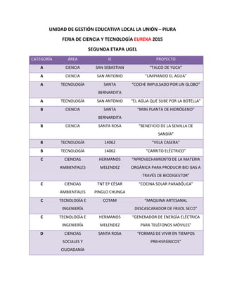 UNIDAD DE GESTIÓN EDUCATIVA LOCAL LA UNIÓN – PIURA
FERIA DE CIENCIA Y TECNOLOGÍA EUREKA 2015
SEGUNDA ETAPA UGEL
CATEGORÍA ÁREA IE PROYECTO
A CIENCIA SAN SEBASTIAN “TALCO DE YUCA”
A CIENCIA SAN ANTONIO “LIMPIANDO EL AGUA”
A TECNOLOGÍA SANTA
BERNARDITA
“COCHE IMPULSADO POR UN GLOBO”
A TECNOLOGÍA SAN ANTONIO “EL AGUA QUE SUBE POR LA BOTELLA”
B CIENCIA SANTA
BERNARDITA
“MINI PLANTA DE HIDRÓGENO”
B CIENCIA SANTA ROSA “BENEFICIO DE LA SEMILLA DE
SANDÍA”
B TECNOLOGÍA 14062 “VELA CASERA”
B TECNOLOGÍA 14062 “CARRITO ELÉCTRICO”
C CIENCIAS
AMBIENTALES
HERMANOS
MELENDEZ
“APROVECHAMIENTO DE LA MATERIA
ORGÁNICA PARA PRODUCIR BIO GAS A
TRAVÉS DE BIODIGESTOR”
C CIENCIAS
AMBIENTALES
TNT EP CÉSAR
PINGLO CHUNGA
“COCINA SOLAR PARABÓLICA”
C TECNOLOGÍA E
INGENIERÍA
COTAM “MAQUINA ARTESANAL
DESCASCARADOR DE FRIJOL SECO”
C TECNOLOGÍA E
INGENIERÍA
HERMANOS
MELENDEZ
“GENERADOR DE ENERGÍA ELÉCTRICA
PARA TELÉFONOS MÓVILES”
D CIENCIAS
SOCIALES Y
CIUDADANÍA
SANTA ROSA “FORMAS DE VIVIR EN TIEMPOS
PREHISPÁNICOS”
 