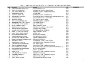 2 
RESULTADO FINAL DA FASE II – OAQ 2014 – MODALIDADE B (TERCEIRA SÉRIE) CLSF ESTUDANTE ESCOLA PTS PREMIAÇÃO 
29 
IVAN GEORGE CHEIK FURTADO FILHO 
COLEGIO MARTHA FALCAO 
33,53 
30 
NONATO DUTRA RODRIGUES 
E. E. INSPETORA DULCINEIA VARELA MOURA 
33,43 
31 
MARIA SAMILLY PEREIRA MELO 
CENTRO EDUCACIONAL JOSE ROBERTO TADROS 
33,33 
32 
RANNA ABADIAS PESSOA 
ESCOLAS IDAAM 
30,10 
33 
JOAO PAULO PEREIRA NETO 
CENTRO EDUCACIONAL ADALBERTO VALLE 
30,00 
34 
SARAH ANDRADE DE AZEVEDO 
2º COLEGIO MILITAR DA POLICIA MILITAR/CETI MARCANTONIO VILACA II 
27,37 
35 
LUCAS CASCAIS LIMA 
E. E. JOAO BOSCO PANTOJA EVANGELISTA 
27,27 
36 
MAYRA OTAS DE SOUZA 
CETI - JOAO DOS SANTOS BRAGA 
27,17 
37 
MARIA GIOVANA QUEIROZ DE LIMA 
CENTRO EDUCACIONAL LATO SENSU 
27,07 
38 
BARBARA PEREIRA MENDONCA DE SOUZA 
COLEGIO MARTHA FALCAO 
26,97 
39 
MARCIA PATRICIA SANTOS DE JESUS 
CETI - SERGIO PESSOA 
26,87 
40 
WILLIAN GUERREIRO COLARES 
FUNDACAO NOKIA DE ENSINO 
26,77 
41 
HELDER DE MELO GUERREIRO 
E. E. INSPETORA DULCINEIA VARELA MOURA 
26,67 
42 
DENILSON FREITAS DO NASCIMENTO 
E. E. PRES. CASTELO BRANCO 
24,13 
43 
DANIELLEN CRISTINA FERREIRA SOUSA 
CENTRO EDUCACIONAL LATO SENSU 
24,03 
44 
GABRIEL LUCAS DE SOUSA PORTELA 
FUNDACAO NOKIA DE ENSINO 
23,93 
45 
IZABELA SABRINA DA SILVA CAMPOS 
ESCOLAS IDAAM 
23,83 
46 
ERADIO CAMARGO BARROSO NETO 
INSTITUTO HILDA FERREIRA 
23,73 
47 
RONALDO SAL RAPOSO DA CUNHA 
E. E. PRES. CASTELO BRANCO 
23,63 
48 
THALYTA LAYANE LOPES DE OLIVEIRA 
E. E. SEN. PETRONIO PORTELLA 
23,53 
49 
ALEXANDER LEONARDO SILVA MAGALHAES 
COLEGIO SANTA DOROTEIA 
23,43 
50 
MICHEL BRAGA SARAIVA 
E. E. INSPETORA DULCINEIA VARELA MOURA 
23,33 
51 
DEBORAH BARRETO DA SILVA 
CENTRO EDUCACIONAL JOSE ROBERTO TADROS 
20,50 
52 
ALESSANDRA DE ARAUJO RODRIGUES 
CETI - SERGIO PESSOA 
20,40 
53 
JOAO VICTOR BANDEIRA LADISLAU 
CENTRO EDUCACIONAL JOSE ROBERTO TADROS 
20,30 
54 
CELIA MAXIME SALIGNAC AZEVEDO 
2º COLEGIO MILITAR DA POLICIA MILITAR/CETI MARCANTONIO VILACA II 
20,20 
55 
PEDRO HENRIQUE NOGUEIRA GUERRA 
INSTITUTO HILDA FERREIRA 
20,10 
56 
JENNIFER COSTA BENTES 
E. E. SEN. JOAO BOSCO 
20,00 
57 
JULIANA COSTA 
CENTRO EDUCACIONAL JOSE ROBERTO TADROS 
18,07 
58 
MARINA EDUARDA OLIVO CAMARA 
COLEGIO MARTHA FALCAO 
17,97 
59 
LUANA GOMES WANDERLEY 
CENTRO EDUCACIONAL JOSE ROBERTO TADROS 
17,87 
60 
GLAUCO SAID 
COLEGIO MARTHA FALCAO 
17,77 
61 
JESSICA FREITAS PORTELA 
COLEGIO BRASILEIRO PEDRO SILVESTRE 
17,67 
 