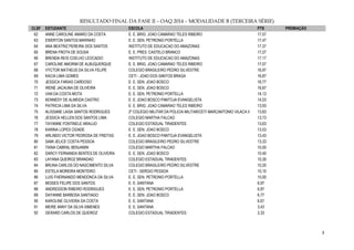 3 
RESULTADO FINAL DA FASE II – OAQ 2014 – MODALIDADE B (TERCEIRA SÉRIE) CLSF ESTUDANTE ESCOLA PTS PREMIAÇÃO 
62 
ANNE CAROLINE AMARO DA COSTA 
E. E. BRIG. JOAO CAMARAO TELES RIBEIRO 
17,57 
63 
EWERTON SANTOS MARINHO 
E. E. SEN. PETRONIO PORTELLA 
17,47 
64 
ANA BEATRIZ PEREIRA DOS SANTOS 
INSTITUTO DE EDUCACAO DO AMAZONAS 
17,37 
65 
BRENA FROTA DE SOUSA 
E. E. PRES. CASTELO BRANCO 
17,27 
66 
BRENDA REIS COELHO LEOCADIO 
INSTITUTO DE EDUCACAO DO AMAZONAS 
17,17 
67 
CAROLINE AMORIM DE ALBUQUERQUE 
E. E. BRIG. JOAO CAMARAO TELES RIBEIRO 
17,07 
68 
VYCTOR MATHEUS DA SILVA FELIPE 
COLEGIO BRASILEIRO PEDRO SILVESTRE 
16,97 
69 
KACIA LIMA GOMES 
CETI - JOAO DOS SANTOS BRAGA 
16,87 
70 
JESSICA FARIAS CARDOSO 
E. E. SEN. JOAO BOSCO 
16,77 
71 
IRENE JACAUNA DE OLIVEIRA 
E. E. SEN. JOAO BOSCO 
16,67 
72 
VAN DA COSTA MOTA 
E. E. SEN. PETRONIO PORTELLA 
14,13 
73 
KENNEDY DE ALMEIDA CASTRO 
E. E. JOAO BOSCO PANTOJA EVANGELISTA 
14,03 
74 
PATRICIA LIMA DA SILVA 
E. E. BRIG. JOAO CAMARAO TELES RIBEIRO 
13,93 
75 
ALISSANE LAISA SANTOS RODRIGUES 
2º COLEGIO MILITAR DA POLICIA MILITAR/CETI MARCANTONIO VILACA II 
13,83 
76 
JESSICA HELLEN DOS SANTOS LIMA 
COLEGIO MARTHA FALCAO 
13,73 
77 
TAYANNE FONTINELE ARAUJO 
COLEGIO ESTADUAL TIRADENTES 
13,63 
78 
KARINA LOPES CIDADE 
E. E. SEN. JOAO BOSCO 
13,53 
79 
ARLINDO VICTOR PEDROSA DE FREITAS 
E. E. JOAO BOSCO PANTOJA EVANGELISTA 
13,43 
80 
SAMI JELICE COSTA PESSOA 
COLEGIO BRASILEIRO PEDRO SILVESTRE 
13,33 
81 
TAINA CABRAL BENJAMIN 
COLEGIO MARTHA FALCAO 
10,50 
82 
DARCY FERNANDA BENTES DE OLIVEIRA 
E. E. SEN. JOAO BOSCO 
10,40 
83 
LAYANA QUEIROZ BRANDAO 
COLEGIO ESTADUAL TIRADENTES 
10,30 
84 
BRUNA CARLOS DO NASCIMENTO SILVA 
COLEGIO BRASILEIRO PEDRO SILVESTRE 
10,20 
85 
ESTELA MOREIRA MONTEIRO 
CETI - SERGIO PESSOA 
10,10 
86 
LUIS FHERNANDO MENDONCA DA SILVA 
E. E. SEN. PETRONIO PORTELLA 
10,00 
87 
MOISES FELIPE DOS SANTOS 
E. E. SANTANA 
6,97 
88 
ANDRESSON RIBEIRO RODRIGUES 
E. E. SEN. PETRONIO PORTELLA 
6,87 
89 
DAYANNE BARBOSA SANTIAGO 
E. E. SEN. JOAO BOSCO 
6,77 
90 
KAROLINE OLIVEIRA DA COSTA 
E. E. SANTANA 
6,67 
91 
MEIRE ANNY DA SILVA XIMENES 
E. E. SANTANA 
3,43 
92 
GERARD CARLOS DE QUEIROZ 
COLEGIO ESTADUAL TIRADENTES 
3,33 
