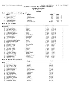 Unidad Deportiva Revolucion - Site License Hy-Tek's MEET MANAGER 14:25 PM 16/06/2015 Page 4
NACIONAL Secundaria 2015 - 15/06/2015 to 17/06/2015
Secretaria de Educacion
Unidad Revolucion
Resulados
Finals ... (Event 251 Hexa: #4 Muj. Longitud Hexa)
Nombre Equipo Finals Viento
--- 200 Muñoz, Abigail Hidalgo ND 2NWI
--- 7 Nuñez, Karla Aguascalientes DNS 1NWI
--- 50 Escarcega, Edith Chihuahua DNS 1NWI
--- 188 Samano, Danae Guerrero DNS 2NWI
--- 110 Amador, Yara Distrito Federal X5.06m 1+0.0
Event 252 Muj. Bala 6 Lb
Nombre Equipo PrelimsSiembra
Preliminaries
1 393 Gomez, Karina Tabasco 11.15m 10.92m q 1
2 359 Gomez, Jocelin Sinaloa 8.90m 10.77m q 2
3 49 Escarcega, Daniela Chihuahua 10.51m 10.37m q 1
4 384 Quintero, Dairi J Sonora 10.83m 10.32m q 2
5 311 Arguelles, Maria de J Puebla 8.59m 10.12m q 2
6 27 Carrasco, Citlali Baja California 10.91m 10.02m q 1
7 292 Galindo, Ana C Nuevo Leon 9.08m 9.86m q 2
8 172 Trujillo, Tania Guanajuato 8.92m 9.54m q 1
9 67 Avila, Arely Coahuila 8.96m 9.09m q 1
10 213 Gonzalez, Maria Nahum Jalisco 9.20m 8.94m q 1
10 463 Navarrete, Miriam E Yucatan 11.39m 8.94m q 2
12 413 Ramirez, Betsaida Tamaulipas 9.09m 8.92m q 2
13 336 Juarez, Monica San Luis Potosi 7.30m 8.81m 2
14 282 Partida, Luz A Nayarit 9.55m 8.64m 2
15 438 Fiscal, Yaritzy Veracruz 9.46m 8.49m 2
16 178 Cortes, Jimena Guerrero 9.33m 8.28m 1
17 93 Estrada, Ximena Colima 8.34m 8.06m 1
18 505 Lira, Andrea Michoacan 9.89m 7.80m 1
19 117 Garcia, Osmara Distrito Federal 8.35m 7.54m 1
20 258 Menchaca, Diana Morelos 8.08m 7.21m 2
21 137 Hernandez, Frida Estado de Mexico 10.85m 6.84m 2
22 478 Ayala, Pricila Zacatecas 6.41m 6.59m 1
23 6 Martinez, Selena Aguascalientes 6.30m 5.79m 1
Event 254 Hexa: #5 Muj. Pelota Hexa
Nombre Equipo Finals
Finals
1 276 Marin, Wendy Nayarit 47.04m
2 375 Fernandez, Diana Sonora 46.48m
3 442 Lara, Mariana P Veracruz 41.65m
4 499 Gutierrez, Valeria Jalisco 38.16m
5 29 Castro, Tamara Baja California 37.44m
5 504 Muñoz, Danna Yucatan 37.44m
7 155 Chia, Adrian I Guanajuato 36.72m
8 354 Cazarez, Grissel Sinaloa 36.45m
9 105 Peredia, Yosseline Colima 35.62m
10 200 Muñoz, Abigail Hidalgo 29.56m
11 328 Vazquez, Evelin S Puebla 27.84m
12 288 Carreon, Natali Nuevo Leon 26.83m
13 244 Aparicio, Leslie Morelos 25.91m
 