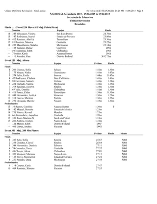 Unidad Deportiva Revolucion - Site License Hy-Tek's MEET MANAGER 14:25 PM 16/06/2015 Page 5
NACIONAL Secundaria 2015 - 15/06/2015 to 17/06/2015
Secretaria de Educacion
Unidad Revolucion
Resulados
Finals ... (Event 254 Hexa: #5 Muj. Pelota Hexa)
Nombre Equipo Finals
14 343 Velazquez, Violeta San Luis Potosi 24.70m
15 147 Rodriguez, Ingrid Estado de Mexico 23.80m
16 412 Ramirez, Abril A Tamaulipas 23.36m
17 81 Ramirez, Monica Coahuila 23.22m
18 233 Magallanres, Natalia Michoacan 23.14m
--- 188 Samano, Danae Guerrero DNS
--- 50 Escarcega, Edith Chihuahua DNS
--- 7 Nuñez, Karla Aguascalientes DNS
--- 110 Amador, Yara Distrito Federal X42.75m
Event 259 Muj. Altura
Nombre Equipo FinalsPrelims
Finals
1 209 Cuenca, Sofia Jalisco 1.41m 1.50m
2 173 Vargas, Nadia Guanajuato 1.41m 1.47m
3 374 Felix, Emily Sonora 1.44m J1.47m
4 42 Rodriguez, Chelsea Baja California 1.41m 1.41m
5 88 Cayetano, Samaly Colima 1.41m 1.38m
6 231 Hurtado, Valeria Michoacan 1.38m 1.35m
7 368 Sanchez, Jocelyn Sinaloa 1.38m 1.30m
7 65 Villa, Daniela Chihuahua 1.41m 1.30m
8 411 Ponce, Citlay Tamaulipas 1.38m J1.30m
10 441 Hernandez, Lesli A Veracruz 1.30m 1.25m
10 318 Garcia, Marlene Puebla 1.30m 1.25m
12 279 Ocegeda, Marifer Nayarit 1.35m 1.20m
Preliminaries
13 10 Ramos, Carolina Aguascalientes 1.30m J
14 142 Miguel, Betsabe Estado de Mexico 1.25m
14 259 Najera, Krystel Morelos 1.25m
16 66 Armendariz, Jaqueline Coahuila 1.20m
17 339 Ranc, Mariana N San Luis Potosi 1.10m
17 287 Ambriz, Evelyn Nuevo Leon 1.10m
--- 121 Manzo, Edith Distrito Federal DNF
--- 461 Lopez, Andrea Yucatan DNS
Event 301 Muj. 200 Mts Planos
Nombre Equipo FinalsPrelims Viento
Finals
1 387 Soto, Sofia Sonora 25.87 NWI
2 355 Chaidez, Clara J Sinaloa 26.84 NWI
3 394 Hernandez, Daniela Tabasco 27.11 NWI
4 74 Gonzalez, Tania Coahuila 27.37 NWI
5 48 Chavez, Alexa Chihuahua 27.01 NWI
6 306 Vazquez, Mariana Nuevo Leon 27.15 NWI
7 133 Bravo, Montserrat Estado de Mexico 27.24 NWI
8 237 Paredes, Dana Michoacan 27.44 NWI
Preliminaries
9 114 Corpus, Carla Distrito Federal 27.47
10 464 Ramirez, Ximena Yucatan 27.55
 